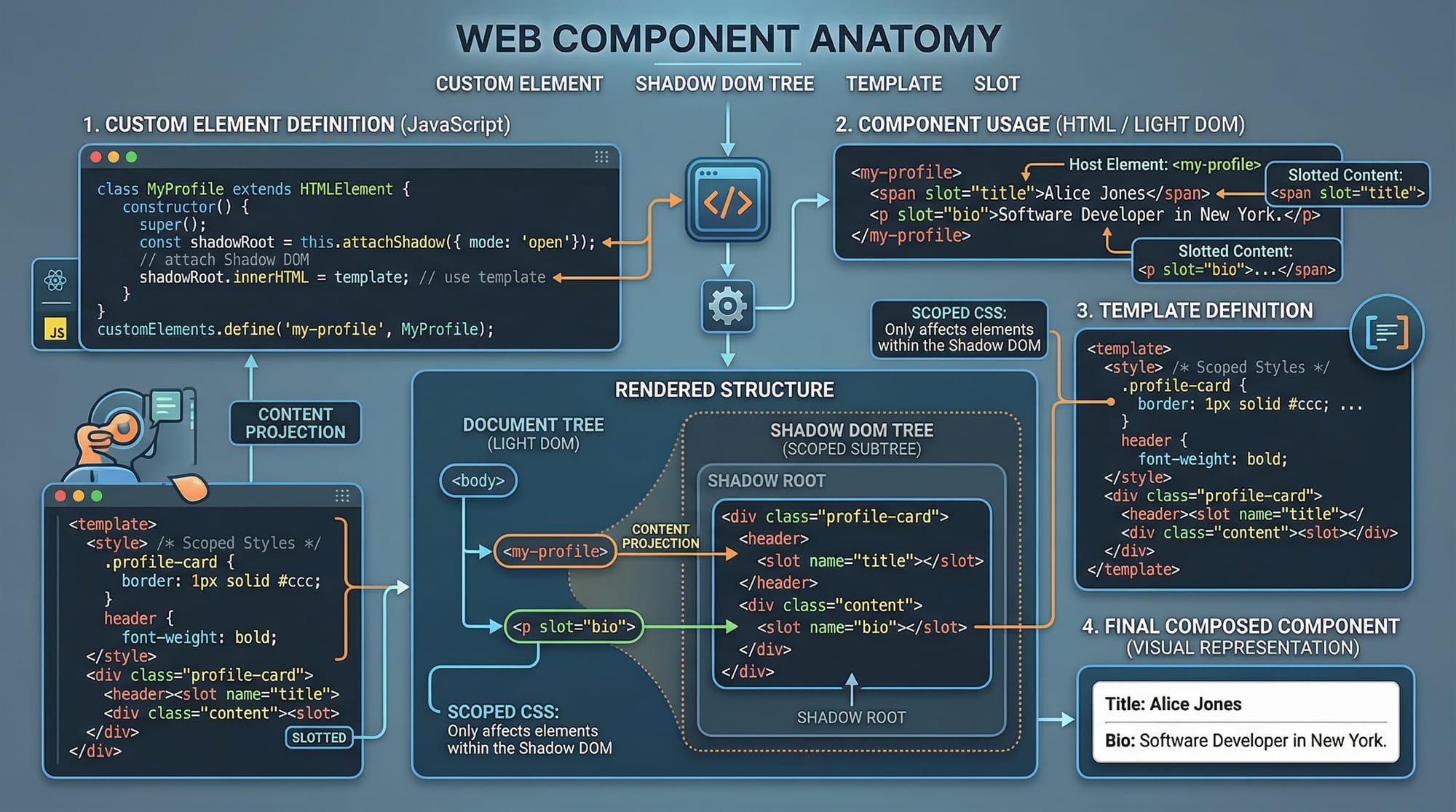 Web Components Tutorial Custom HTML Elements & Shadow DOM
