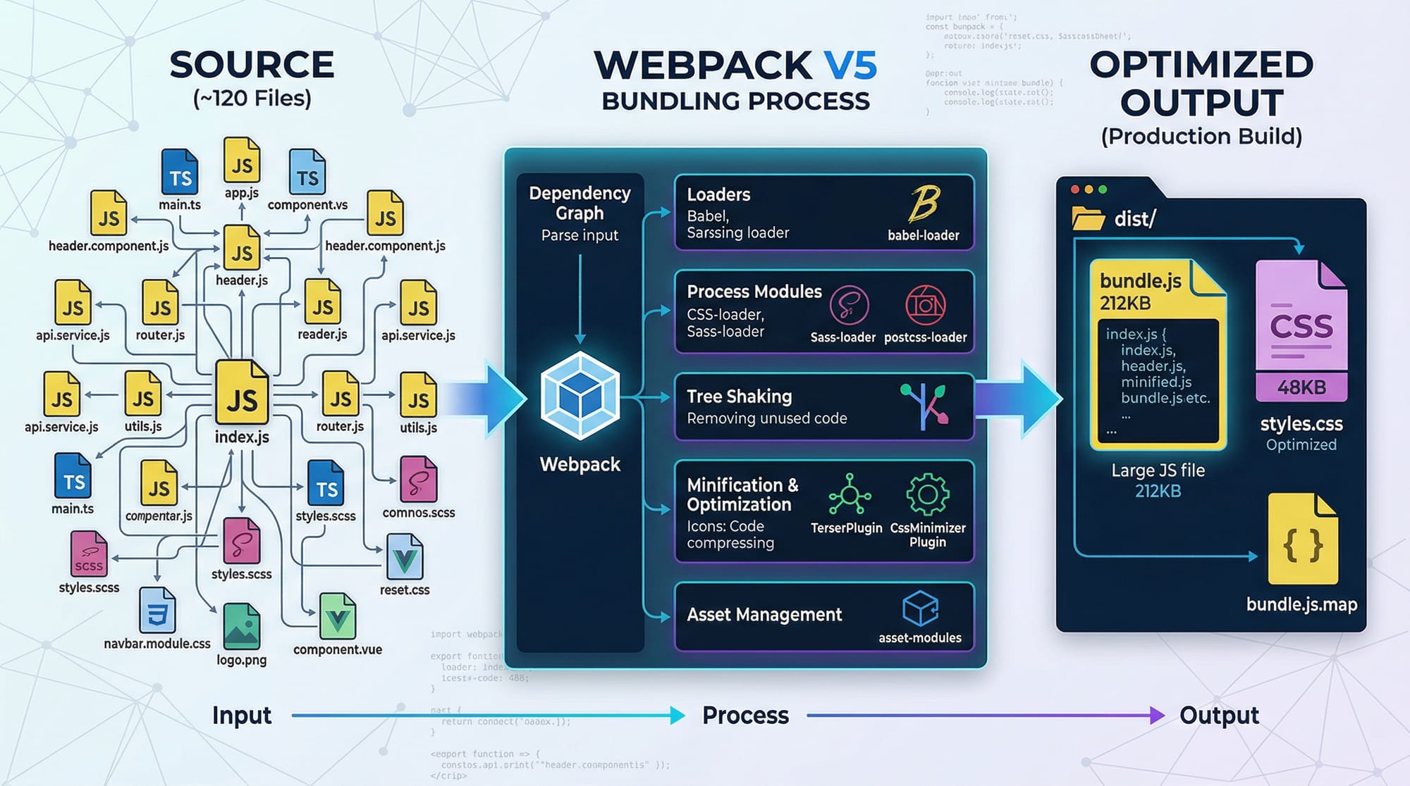 Webpack Tutorial Module Bundling & Build Optimization