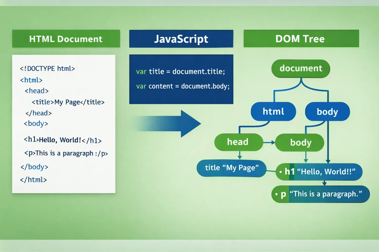 JavaScript DOM Manipulation Select Create & Modify