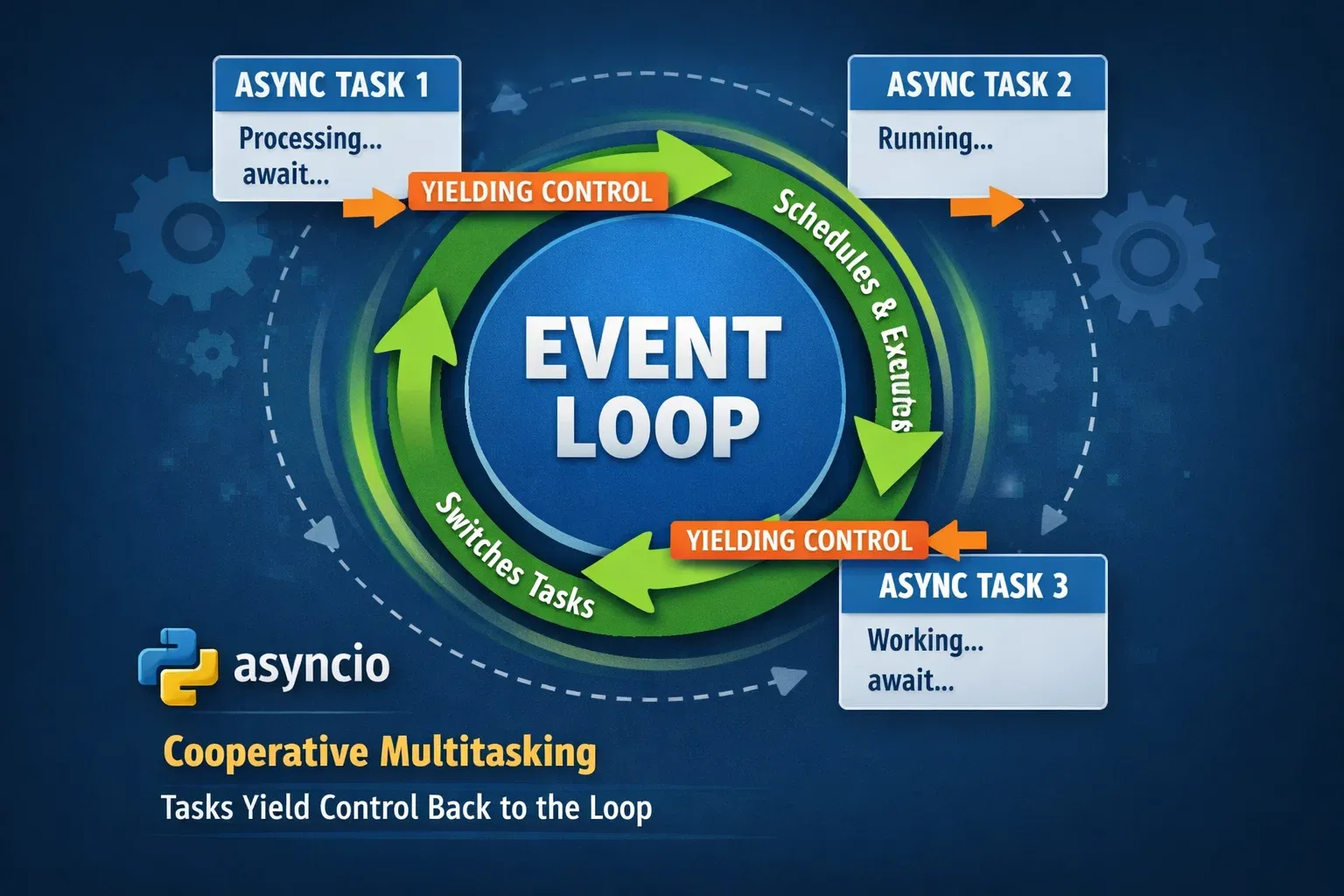 Python asyncio Asynchronous Programming Complete Guide