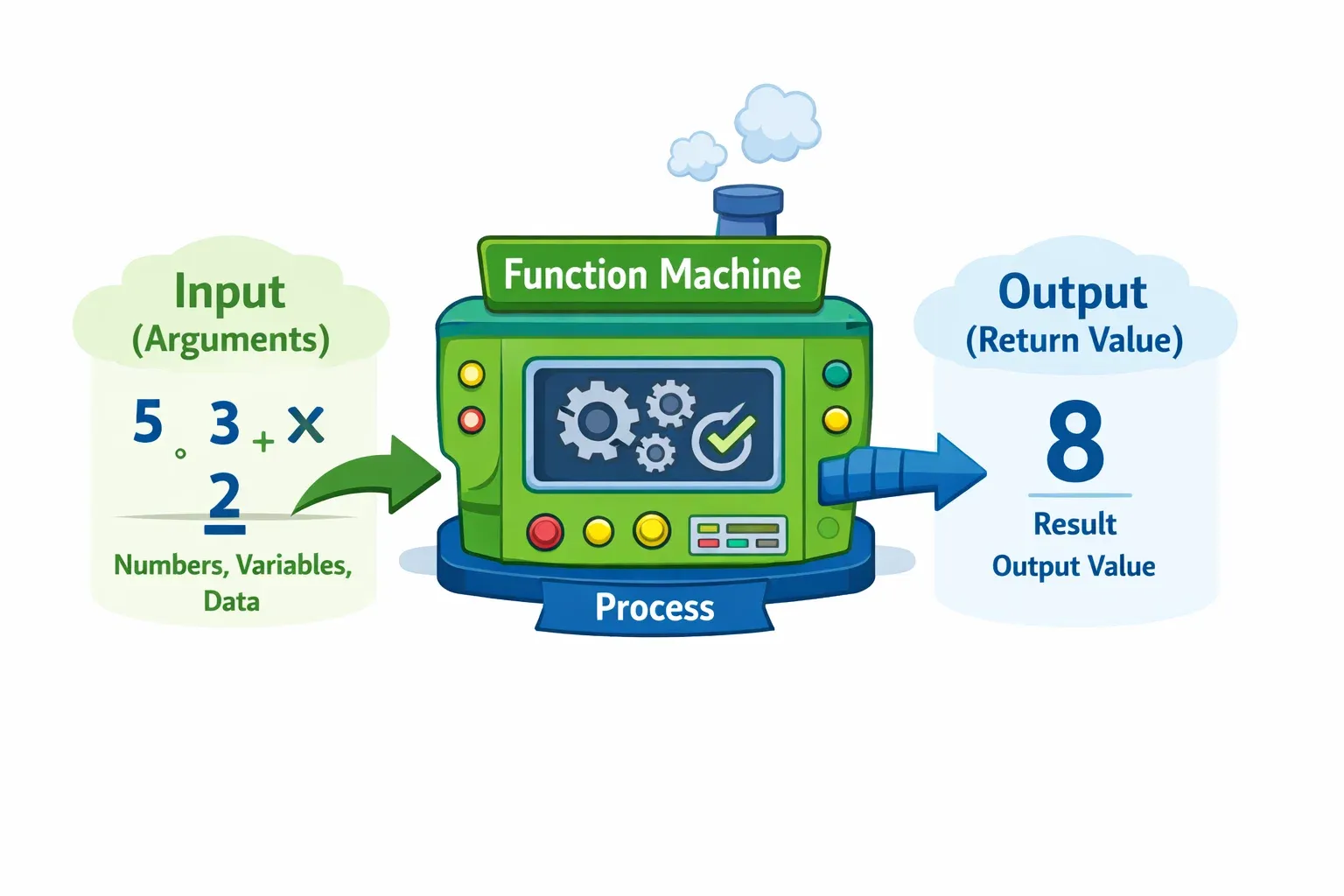JavaScript Functions Declaration  Expression & Arrow