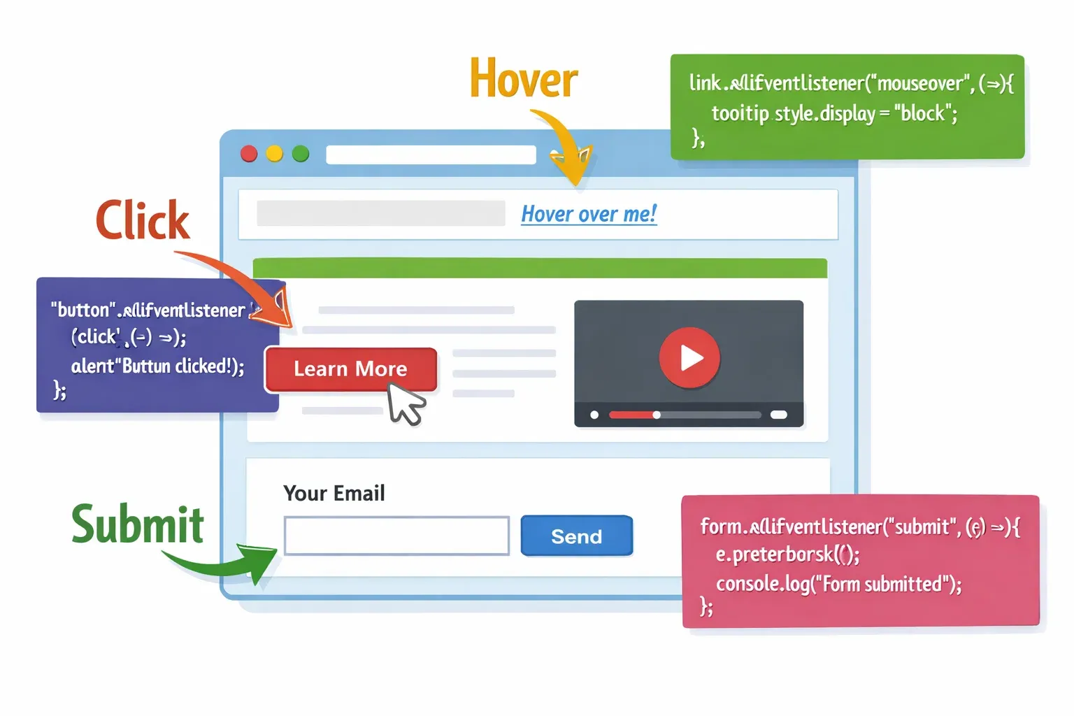 JavaScript Events  Click Submit Mouseover & More