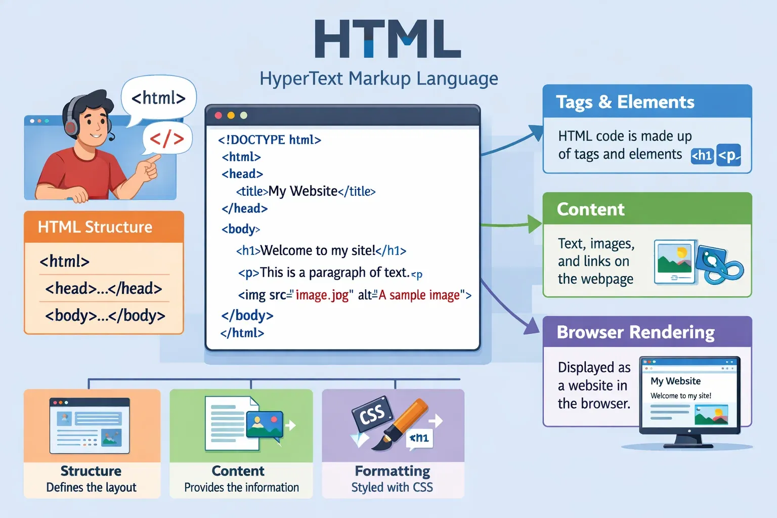 Semantic HTML Header  Nav Main Article & More