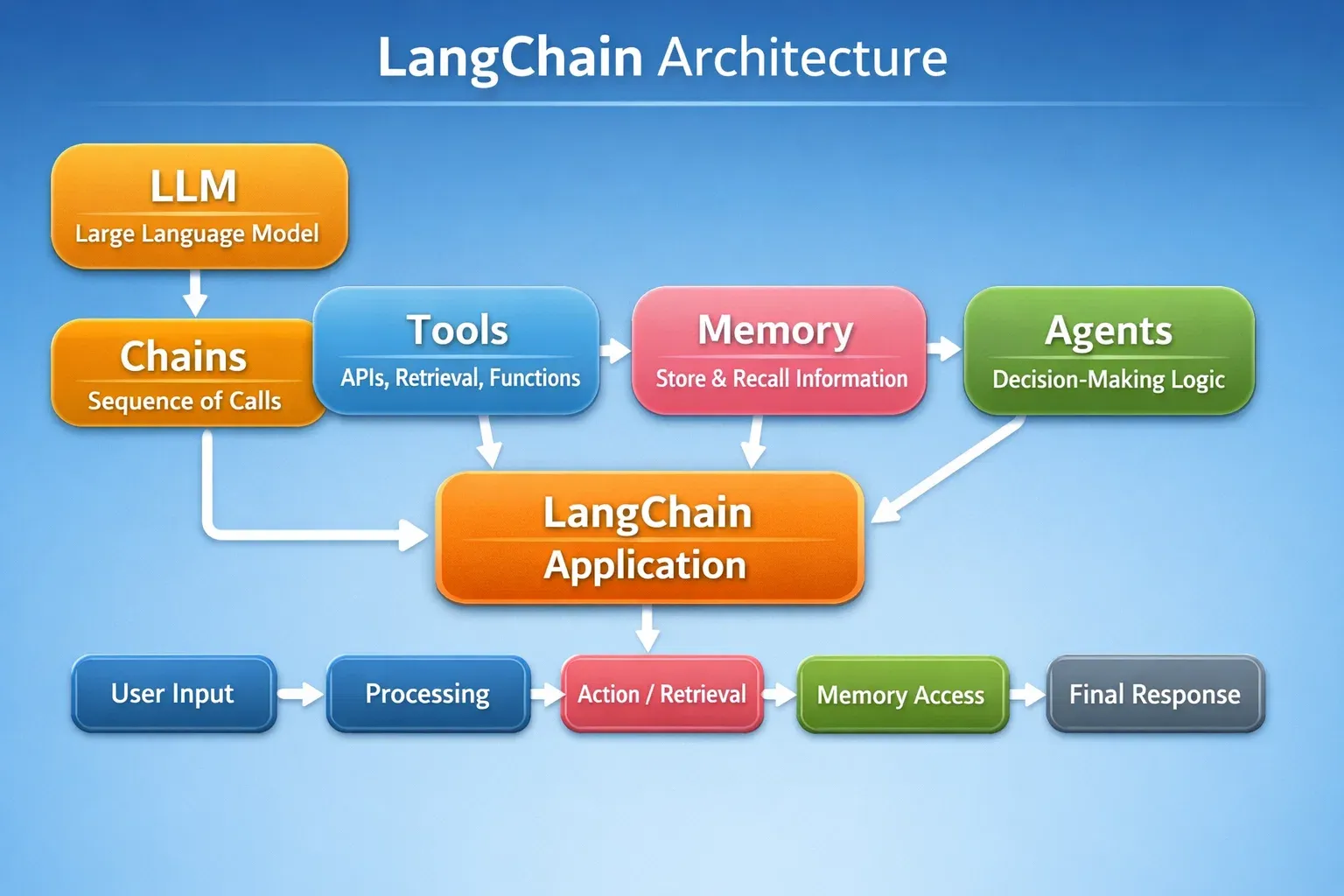 LangChain Tutorial Building LLM Applications in Python 2026