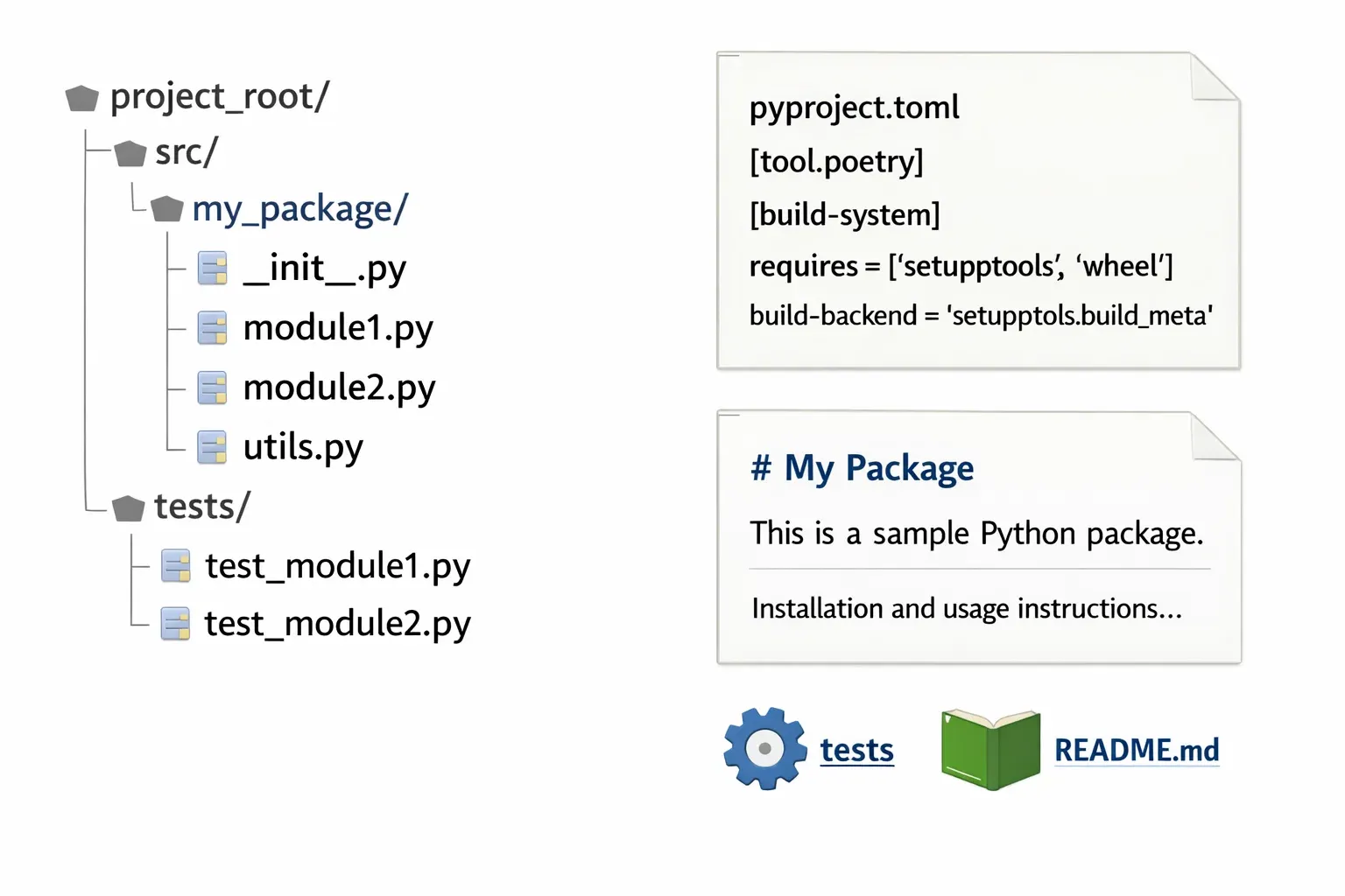 Python Packaging Build  Publish & Install Python Packages