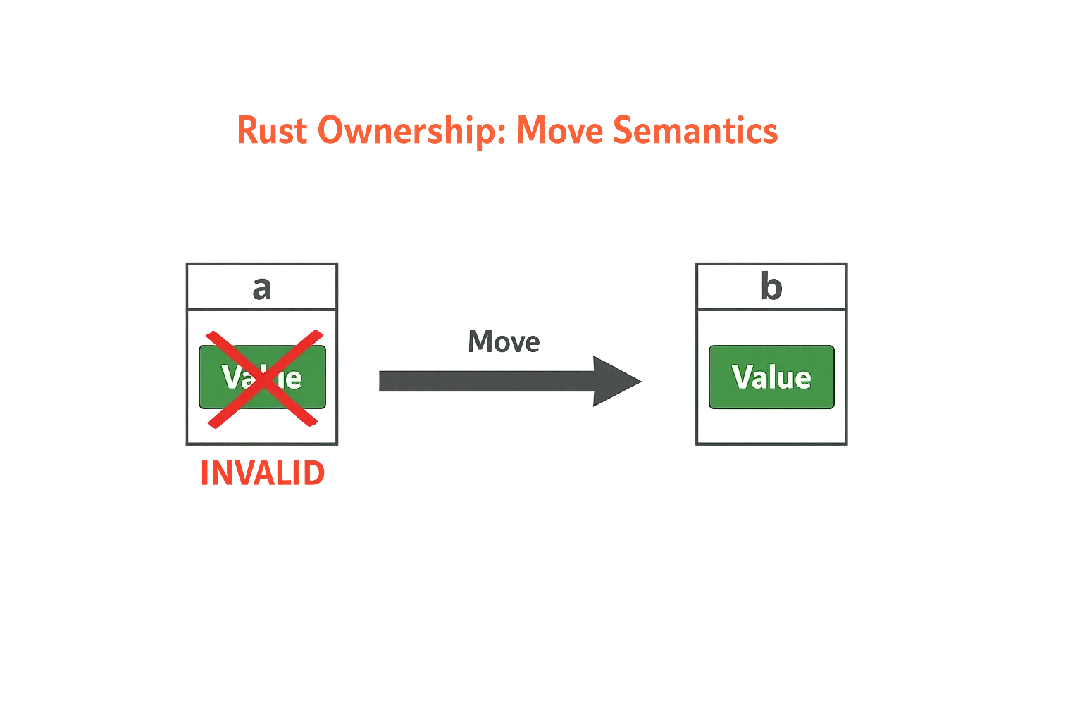 Rust Ownership  Borrowing & Lifetimes Explained