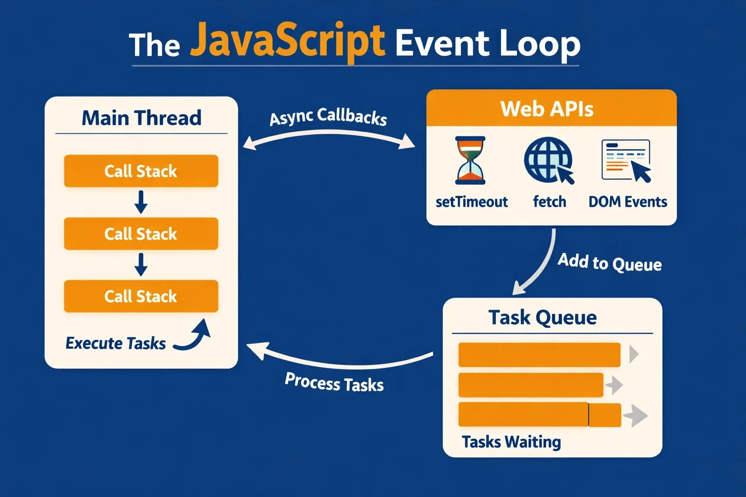 Asynchronous JavaScript: Callbacks, Promises & Fetch API