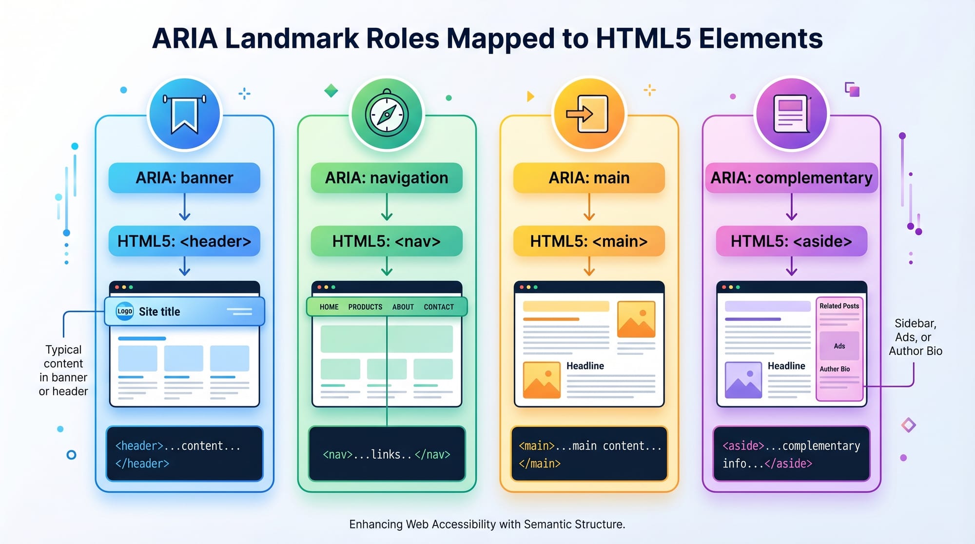 ARIA Roles & Attributes Accessible Rich Internet Applications