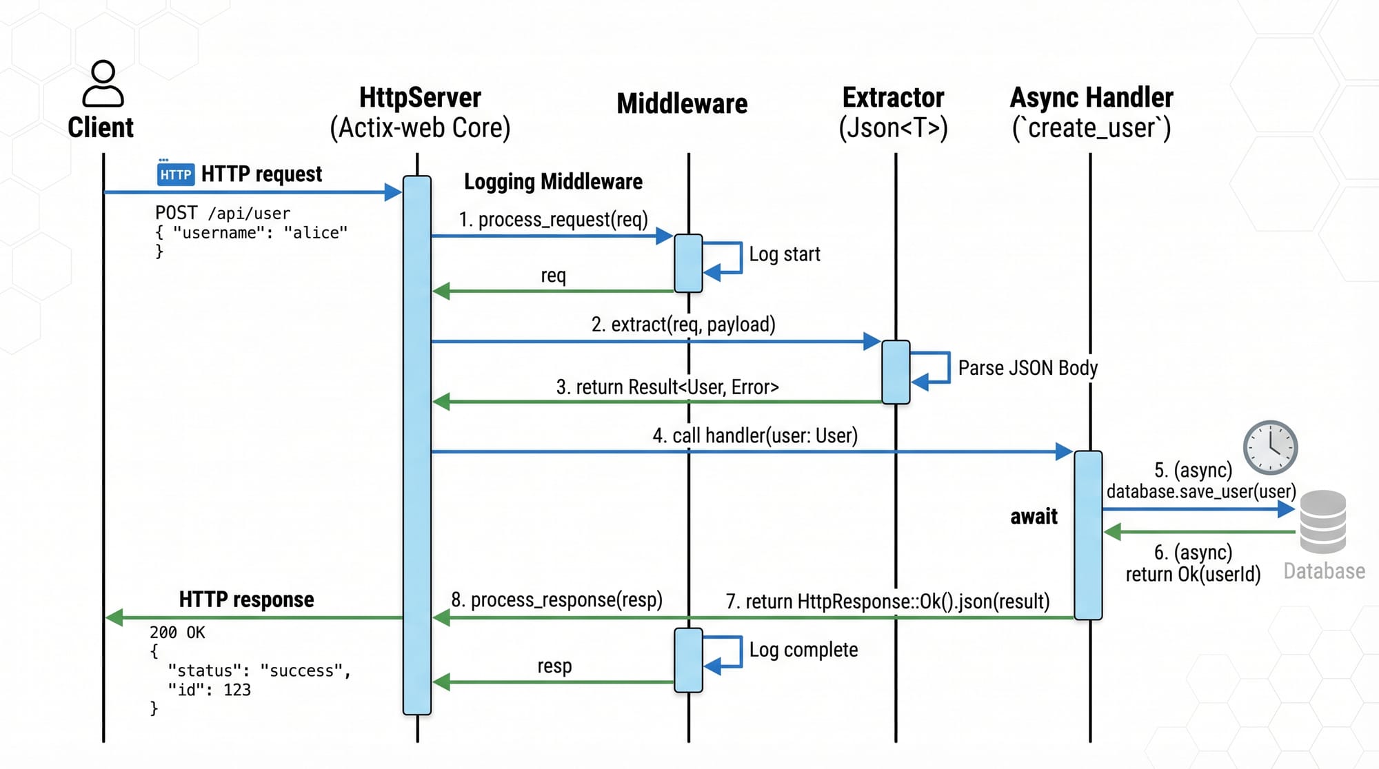 Rust Web Development Actix web & Axum Tutorial