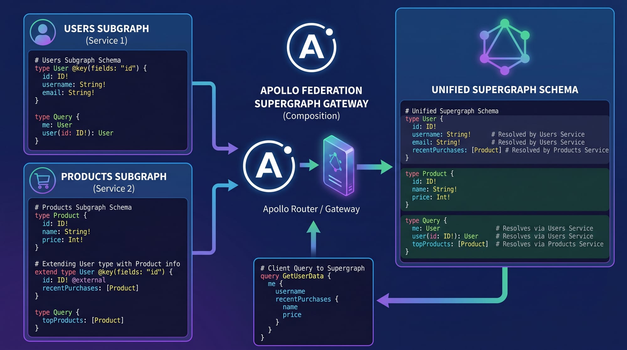 Apollo Federation Microservices with Unified GraphQL