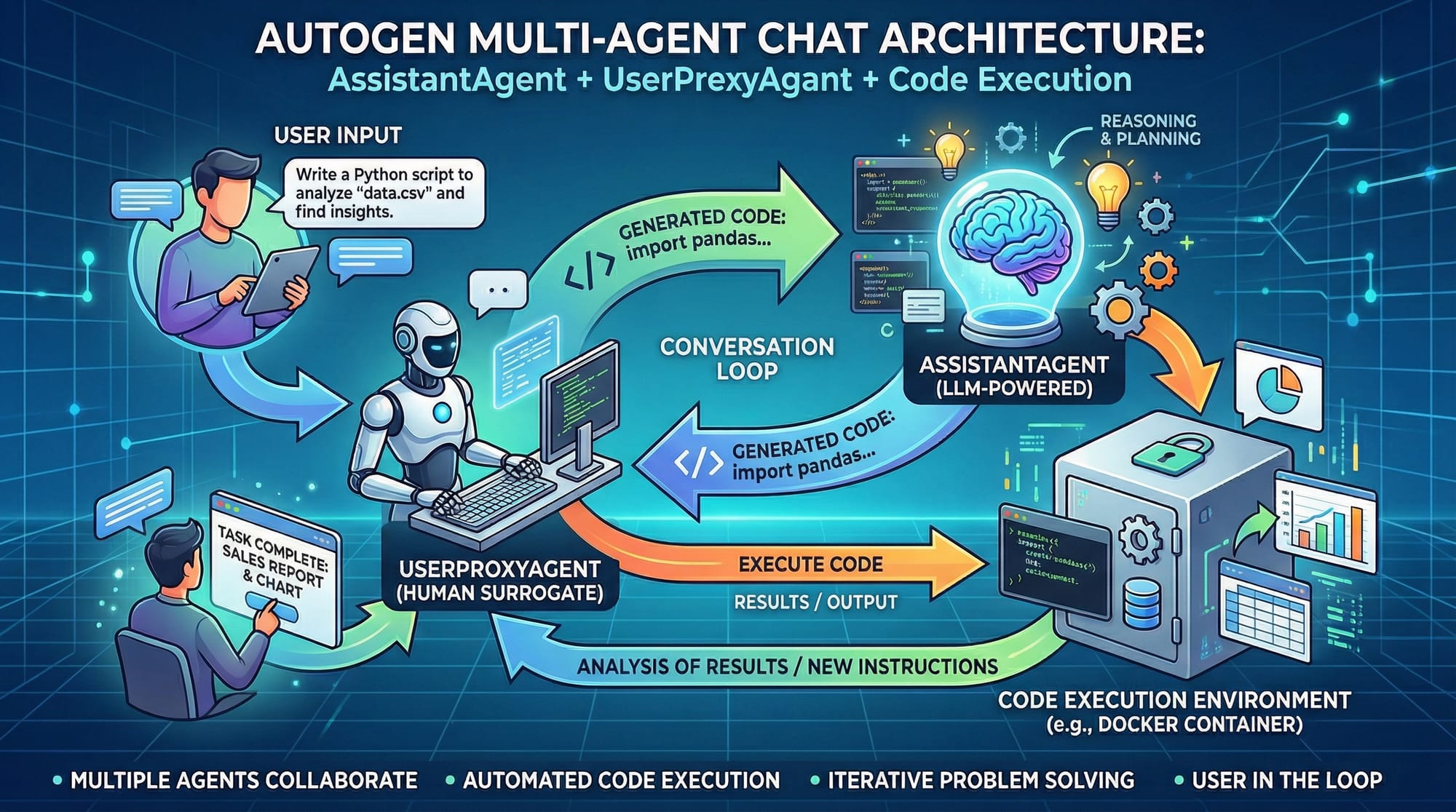 AutoGen Tutorial Multi Agent Conversation Framework