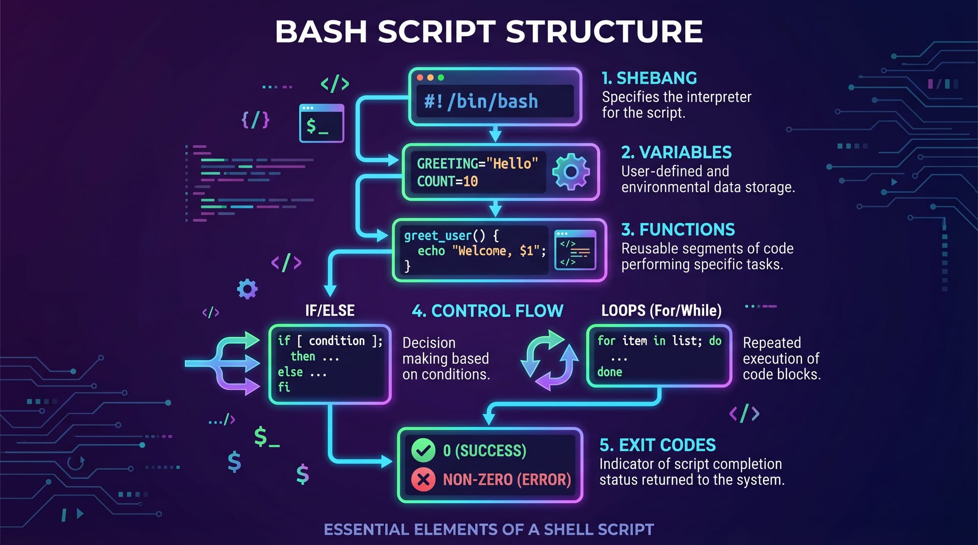 Bash Scripting Advanced Functions Arrays & Error Handling