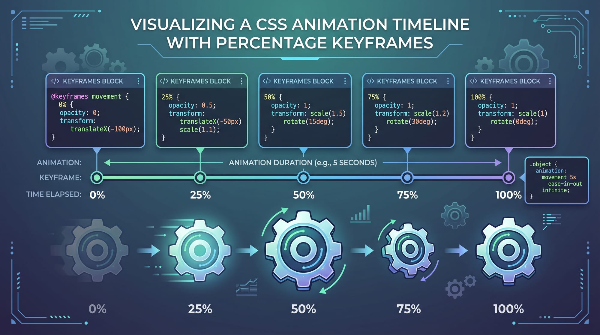 CSS Animations & Transitions Complete Guide with Examples
