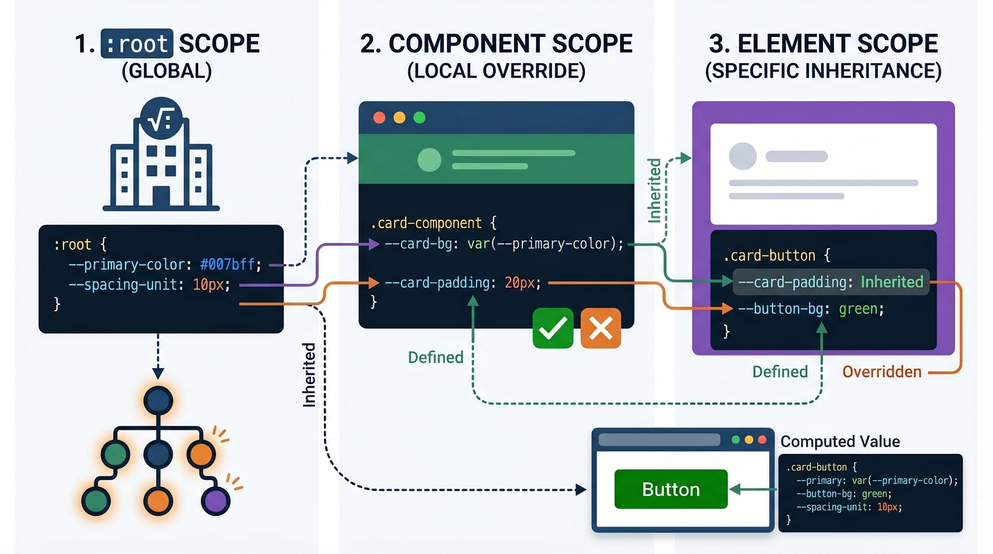 CSS Custom Properties  Variables Dynamic Theming Guide