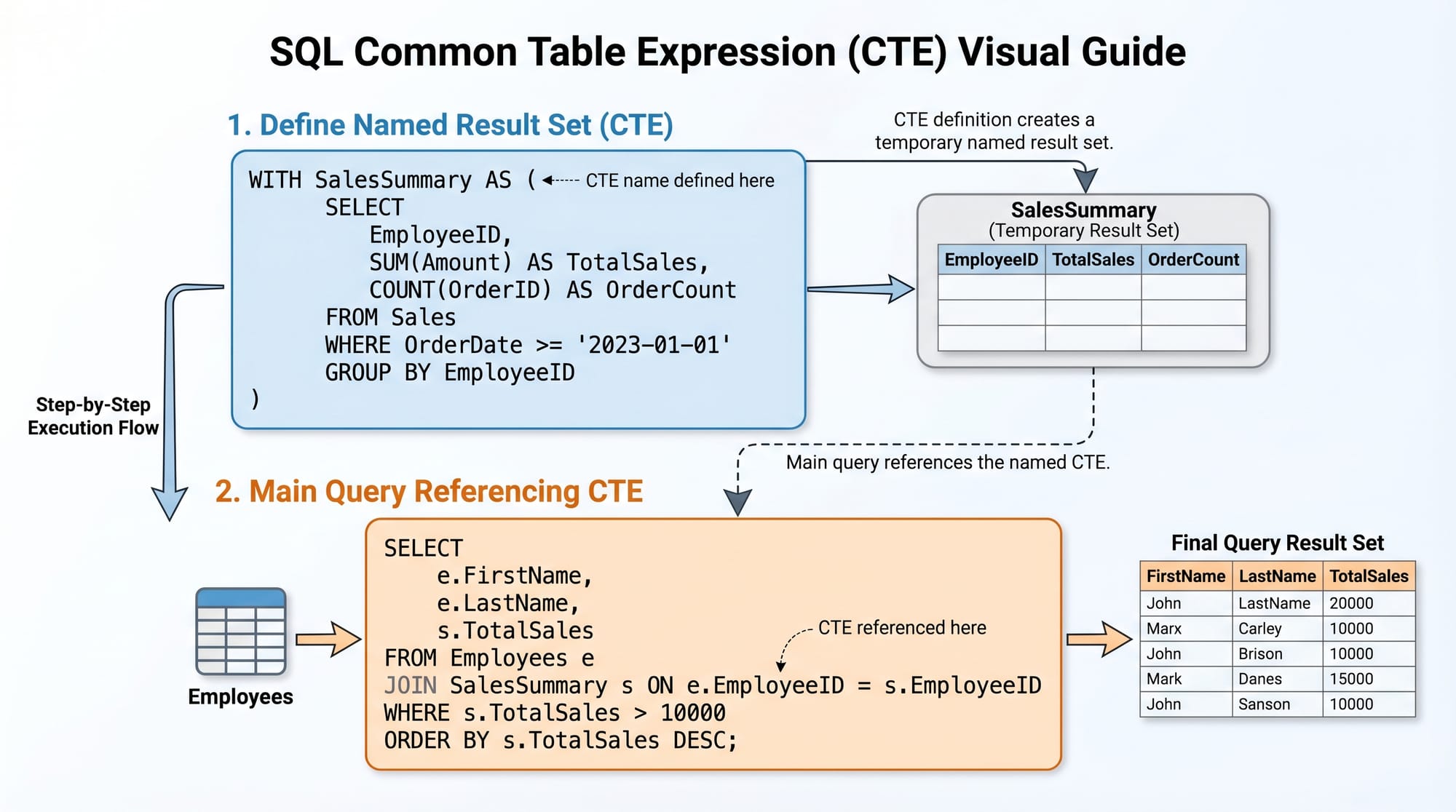 SQL Common Table Expressions CTEs  Recursive & Non Recursive