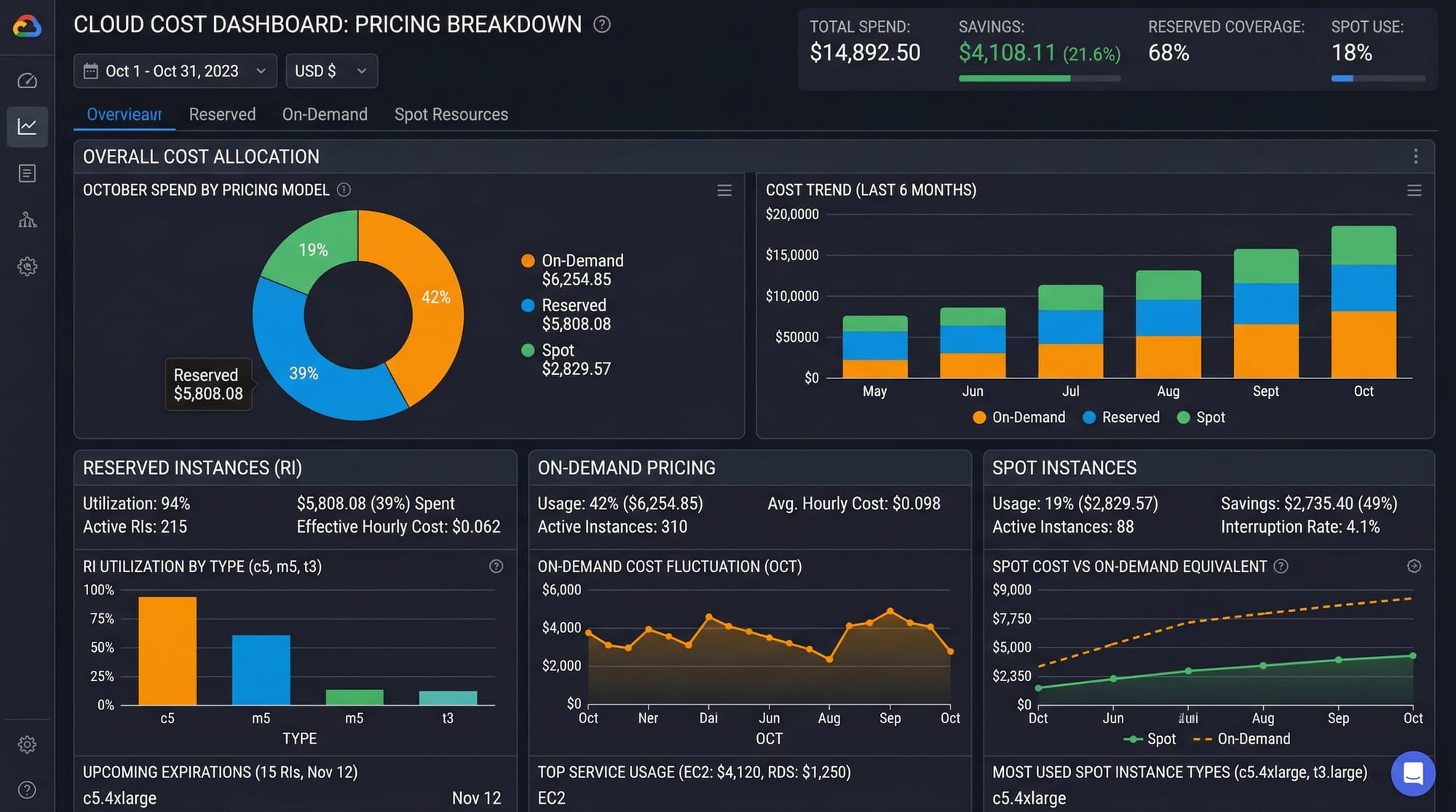 FinOps & Cloud Cost Optimization Reduce AWS/GCP Bills