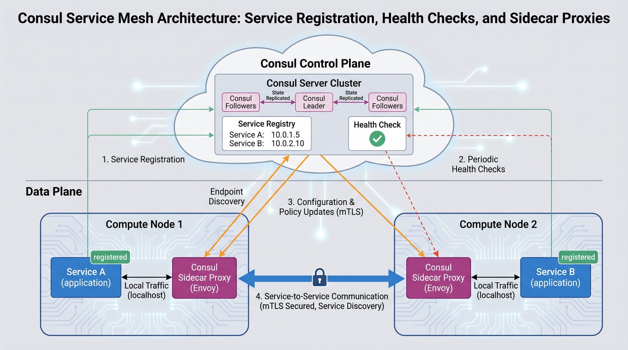 Consul Tutorial Service Discovery & Configuration