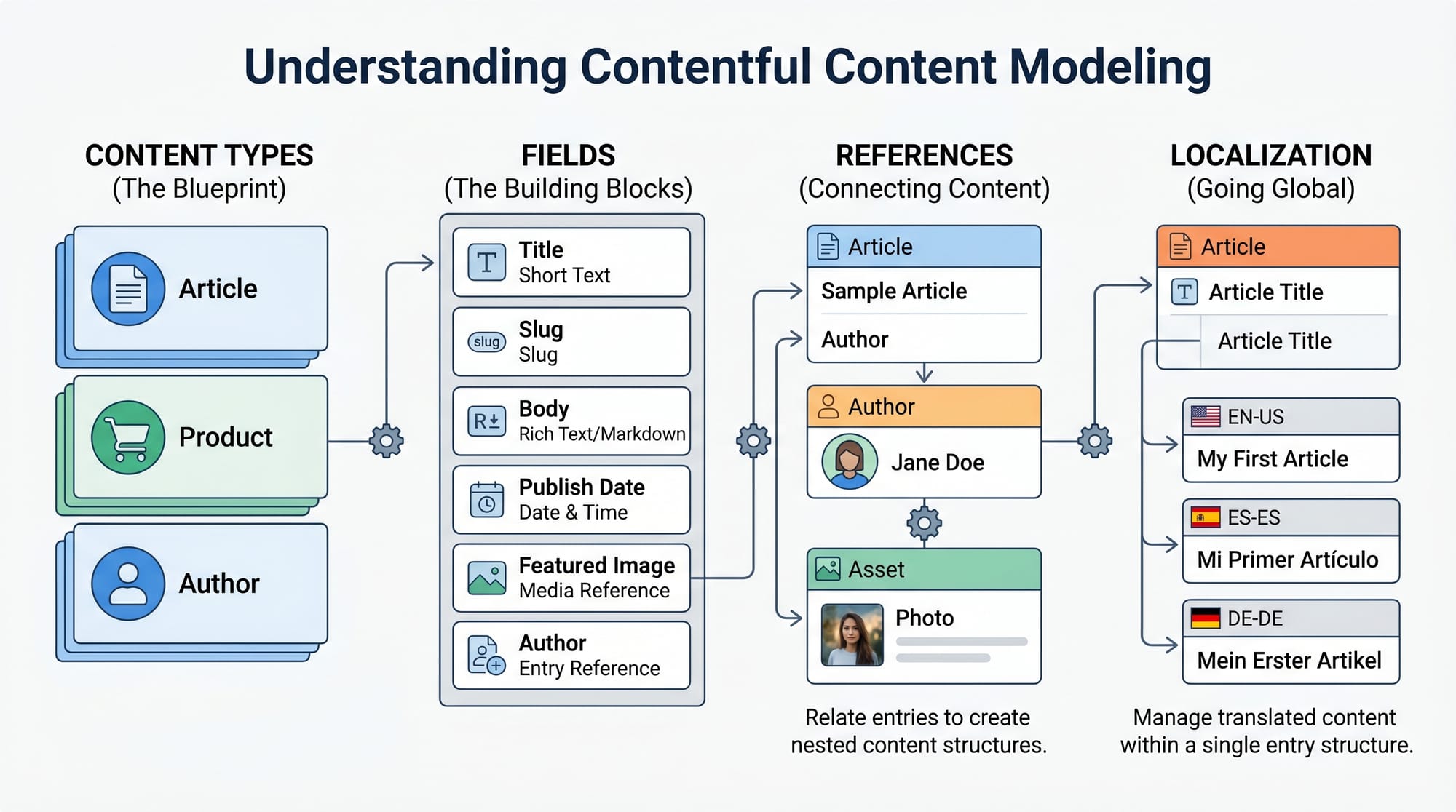 Contentful Tutorial Enterprise Headless CMS Guide