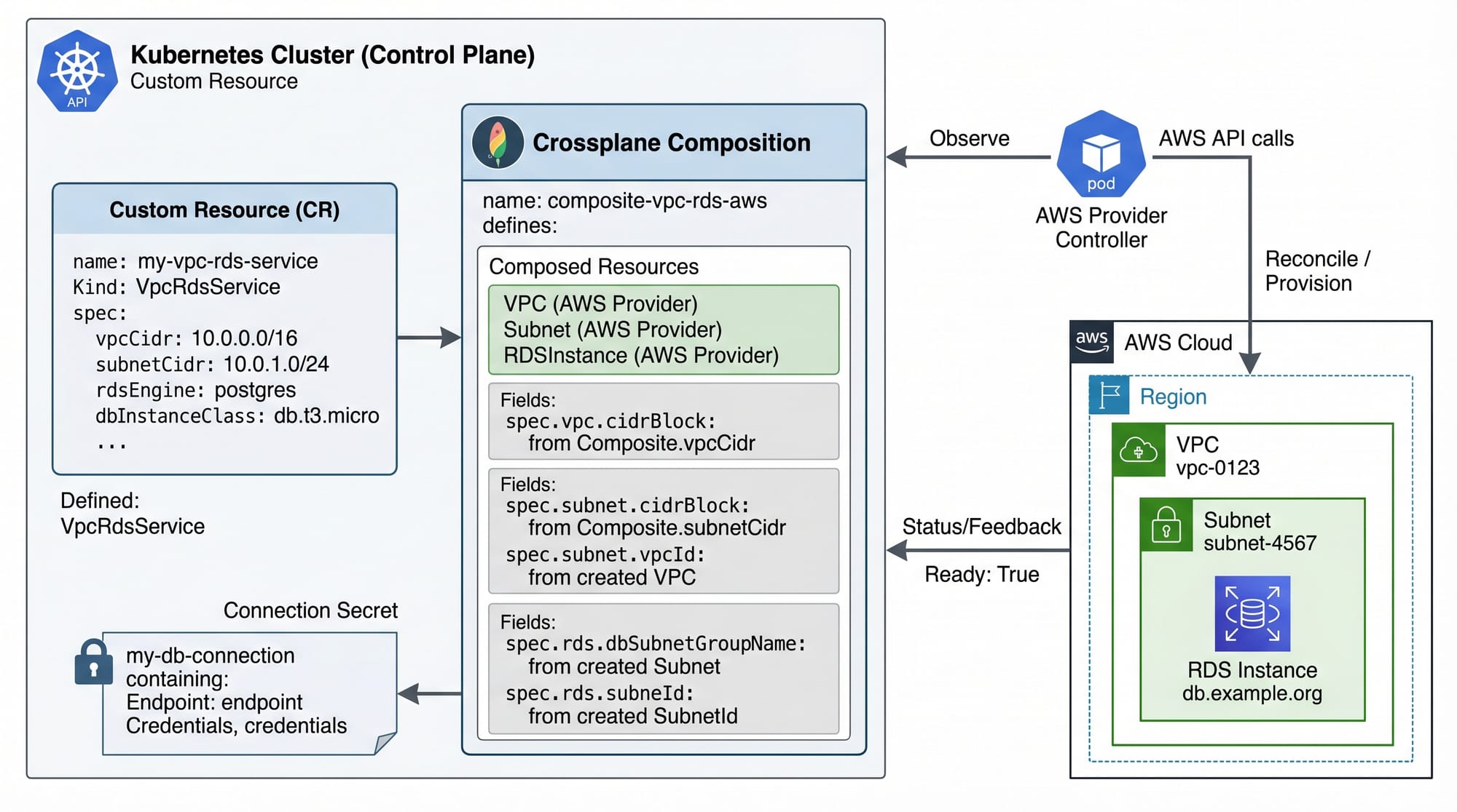 Crossplane Tutorial Infrastructure as Code with Kubernetes