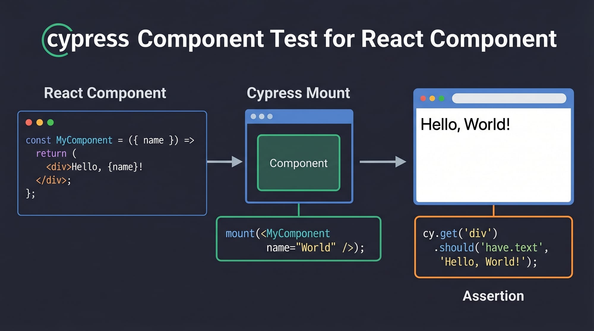 Cypress Component Testing Unit Test React Vue Components