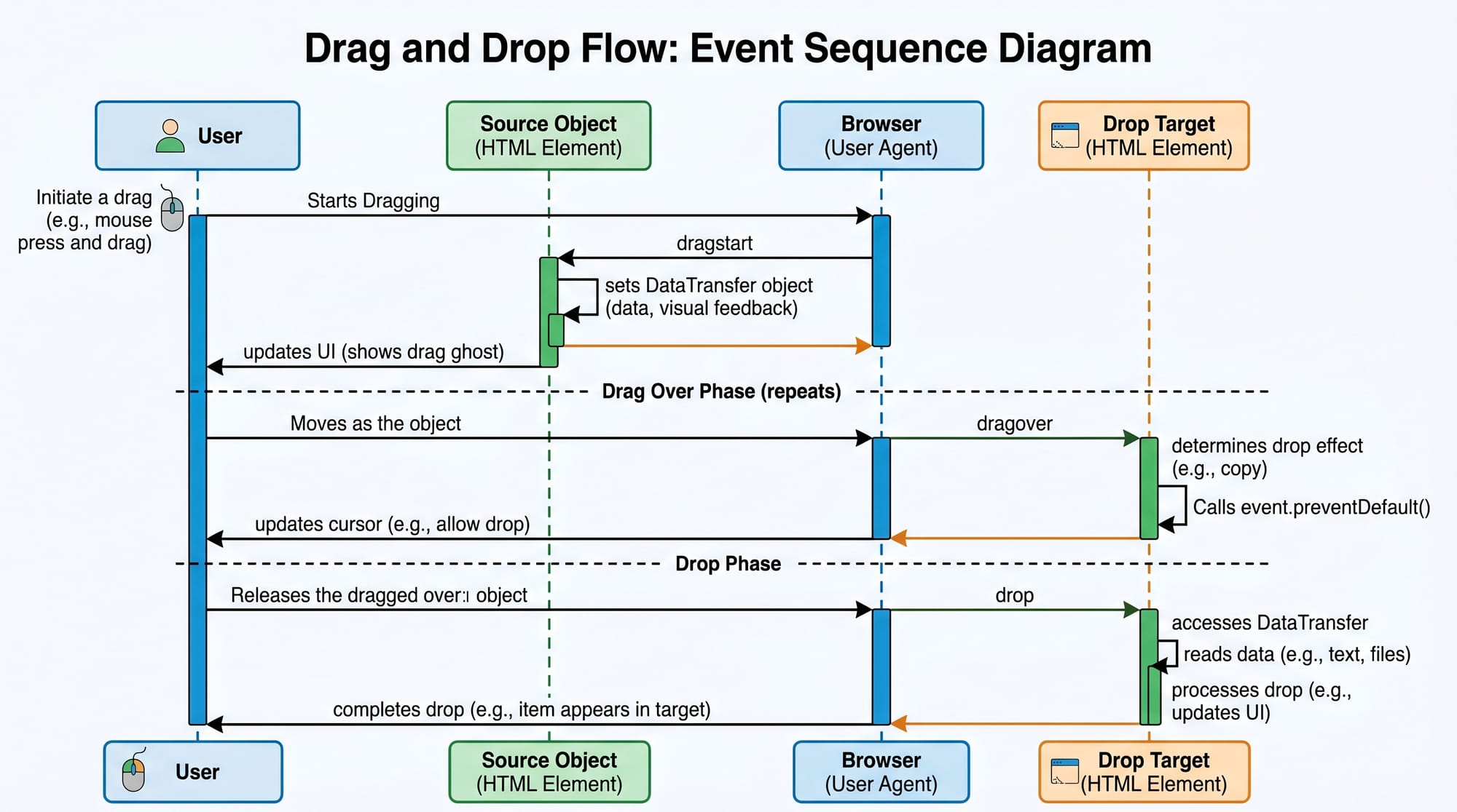 HTML Drag and Drop API Interactive UIs Tutorial