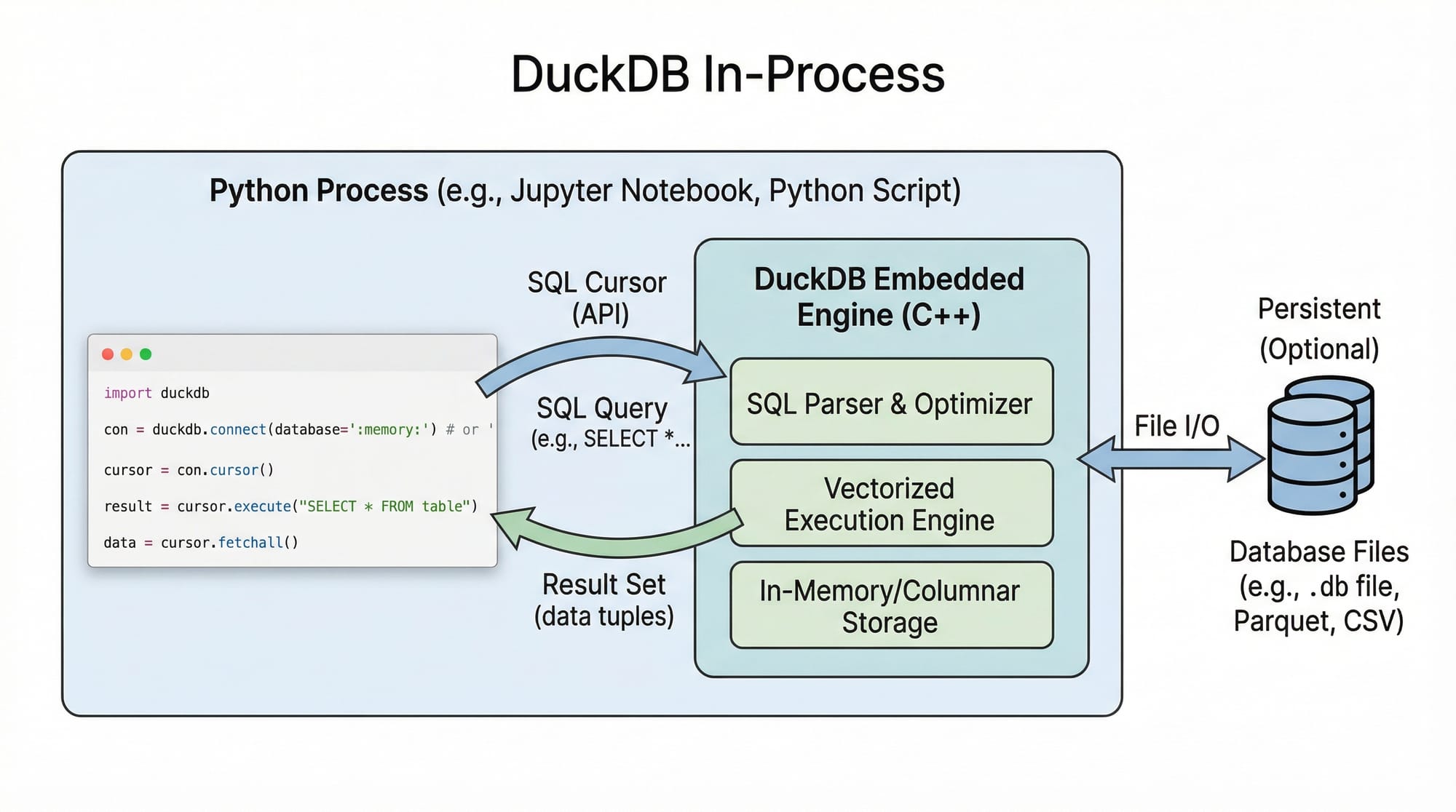 DuckDB Tutorial In Process Analytical Database 2026