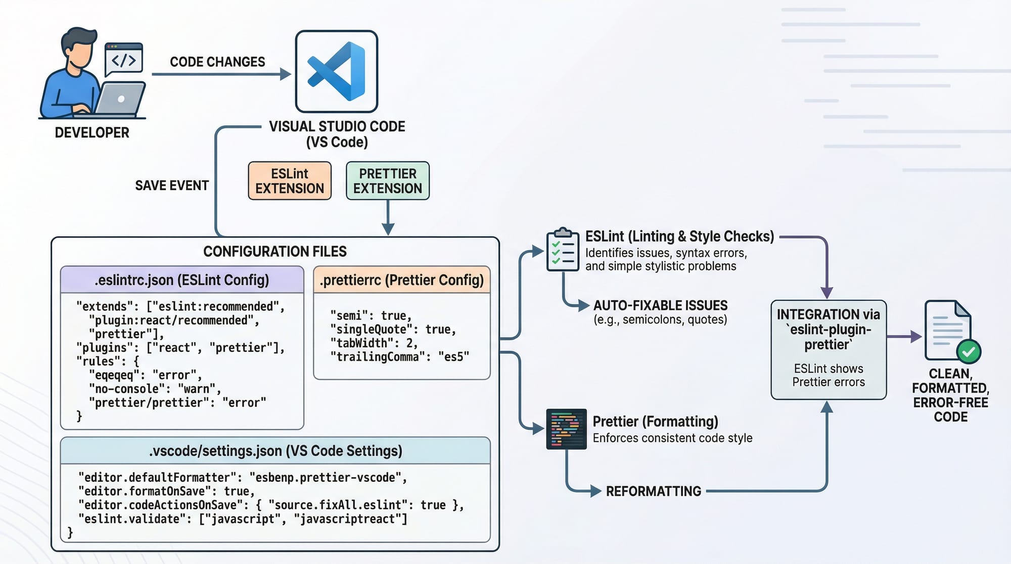 ESLint & Prettier JavaScript Code Quality Setup