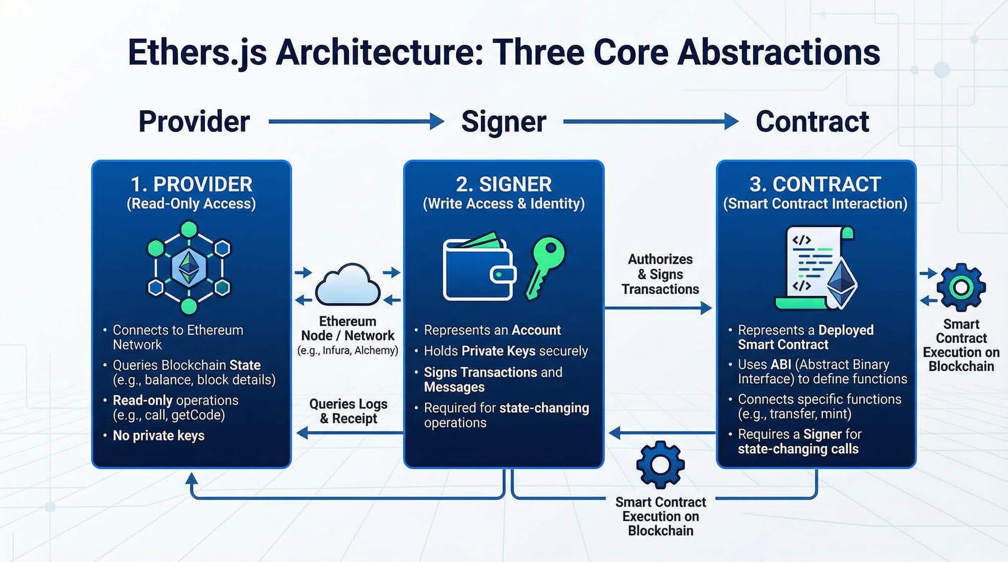Web3 js & Ethers js Ethereum Frontend Integration