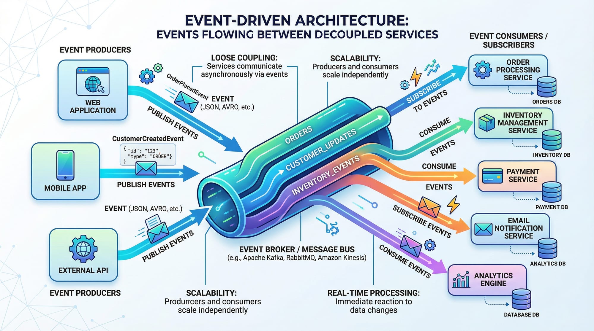 Event Driven Architecture Patterns & Node js Implementation
