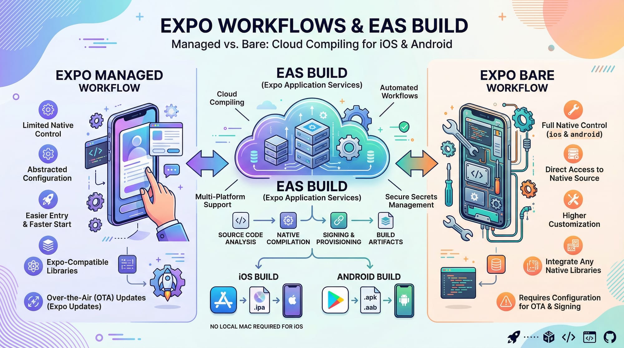 React Native Expo Build & Deploy Mobile Apps Fast