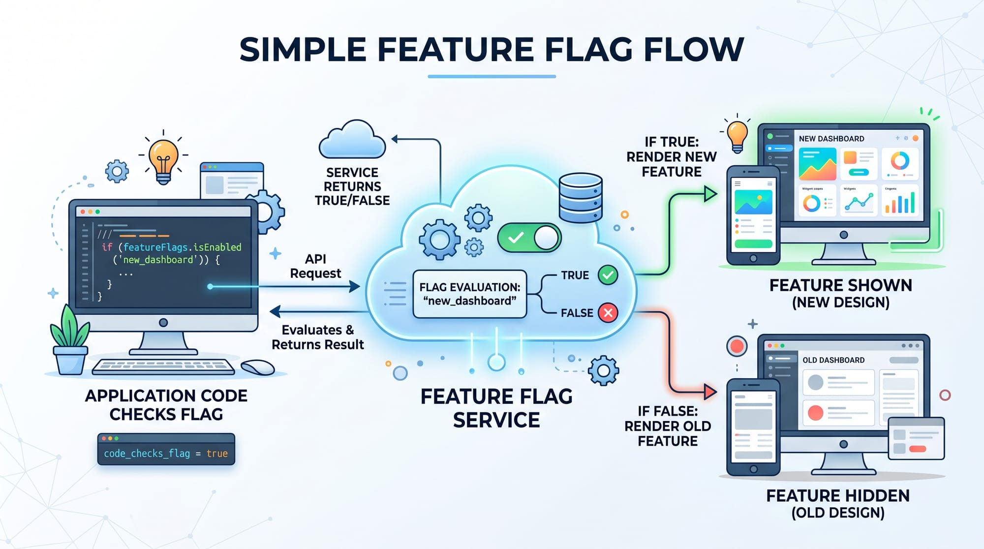 Feature Flags & A/B Testing LaunchDarkly & Unleash Tutorial