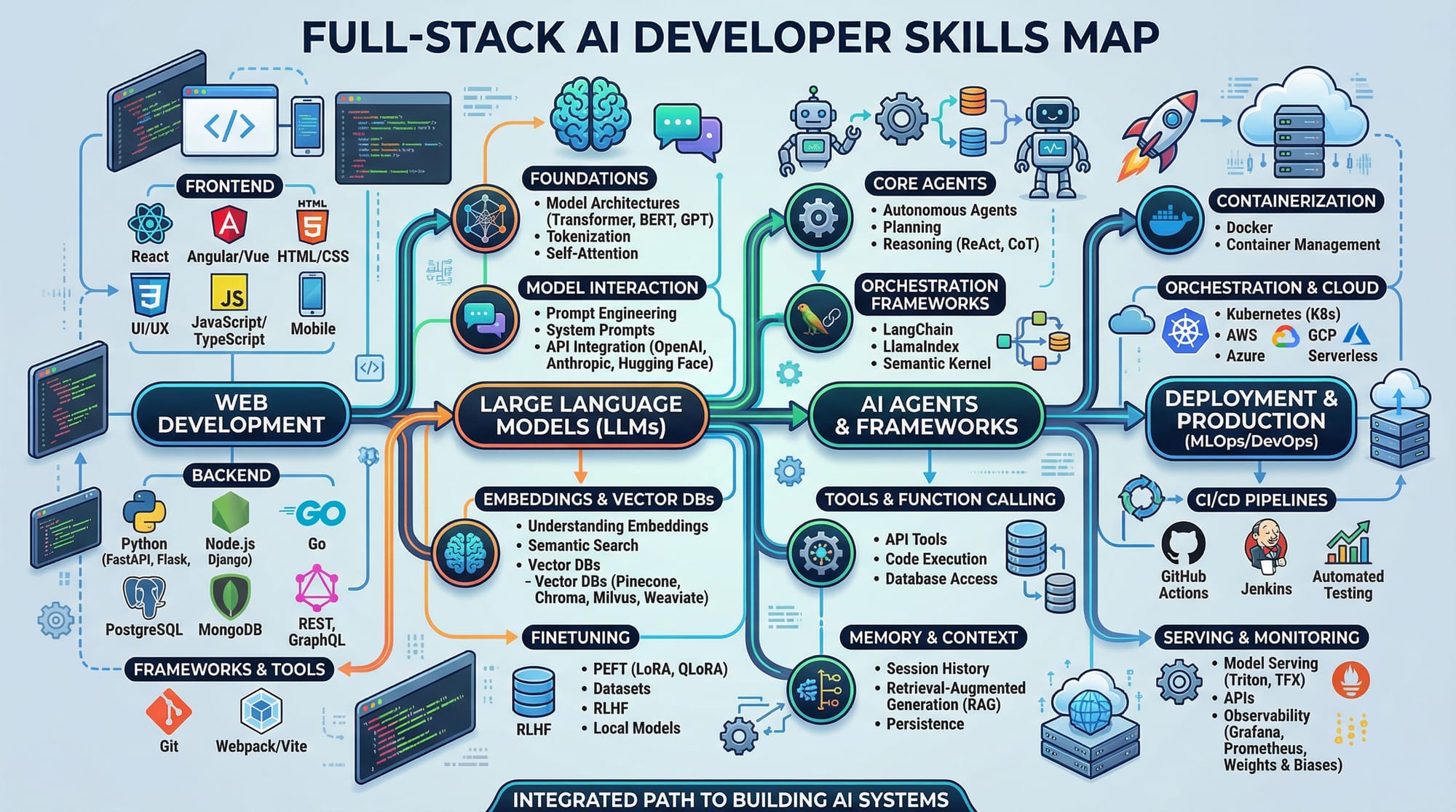 Becoming a Full Stack AI Developer in 2026 Roadmap