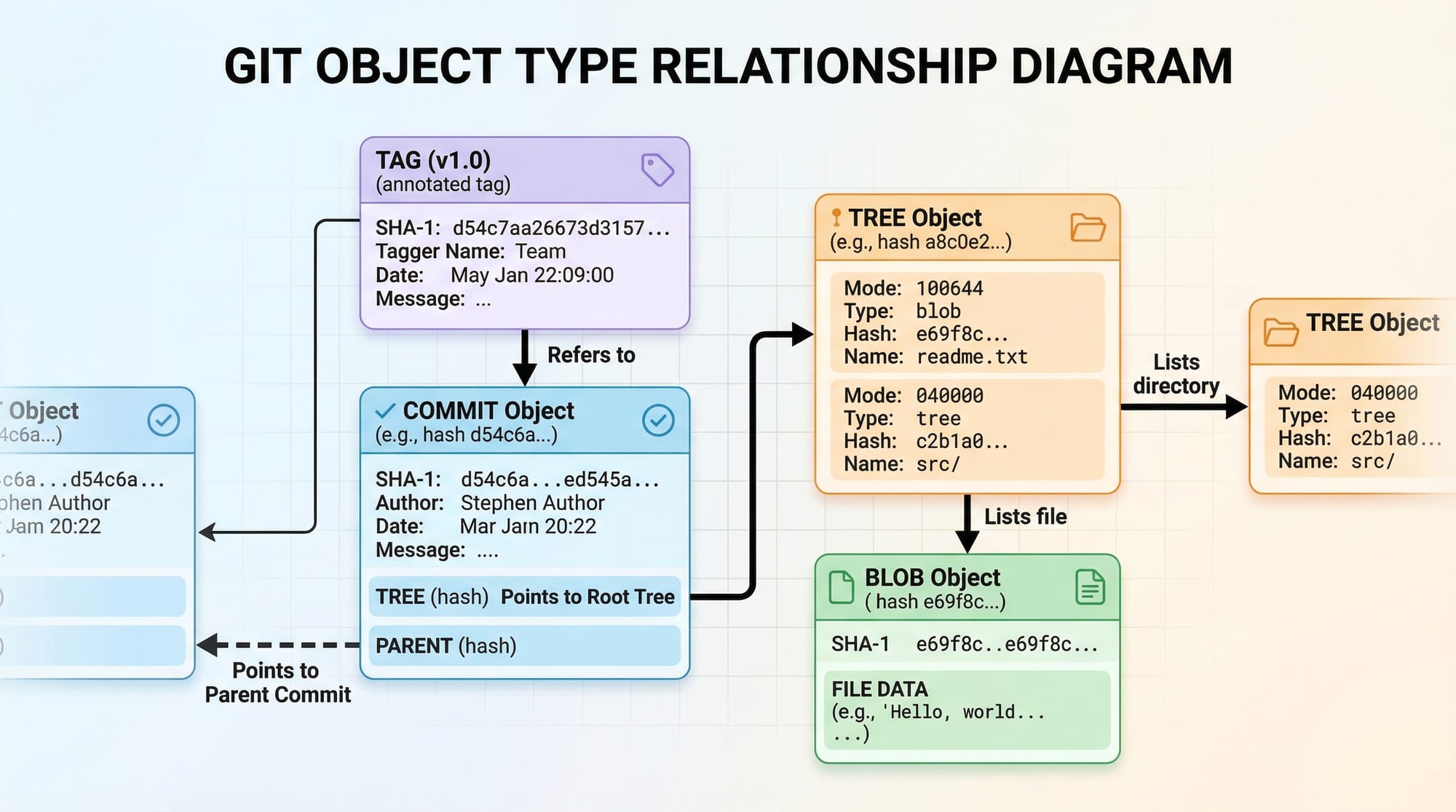 Git Internals Objects Trees Blobs & Packfiles