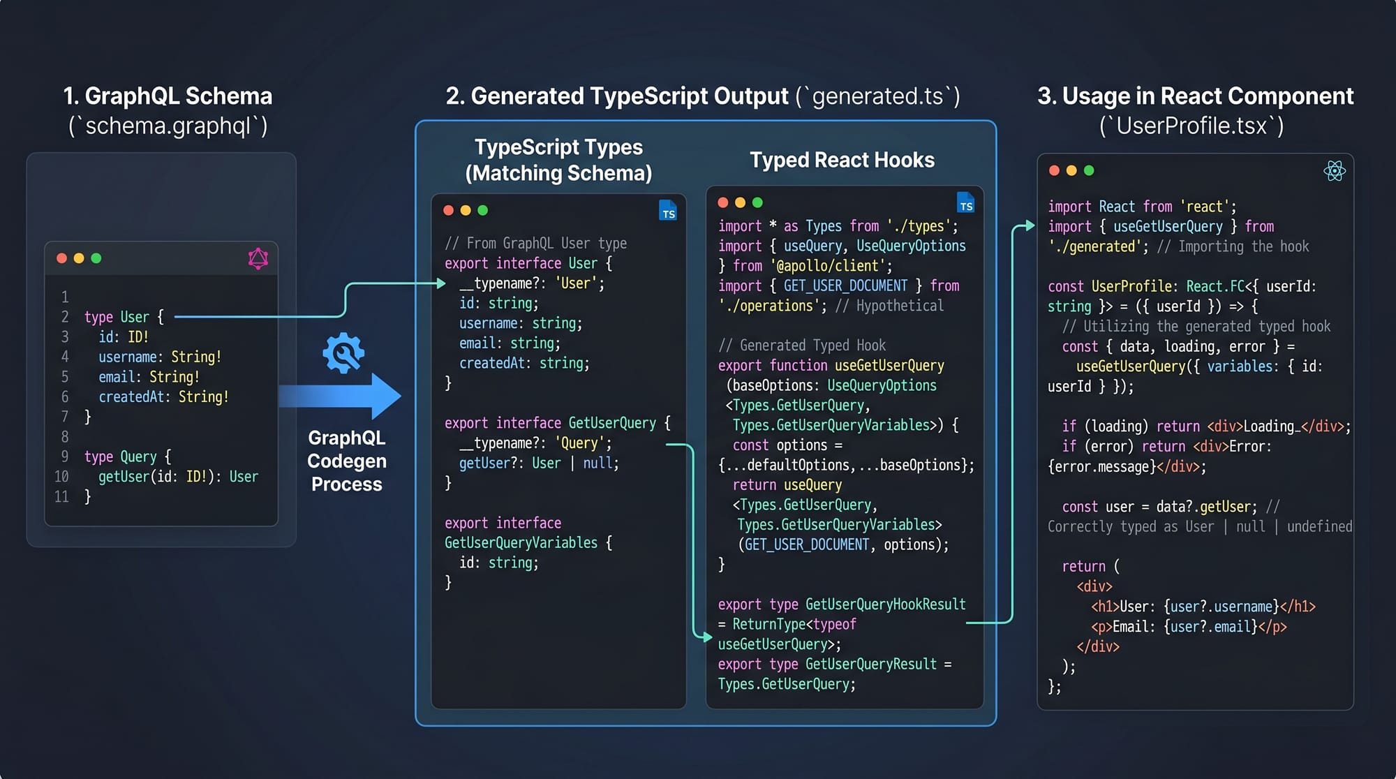 GraphQL Code Generator TypeScript Types from Schema