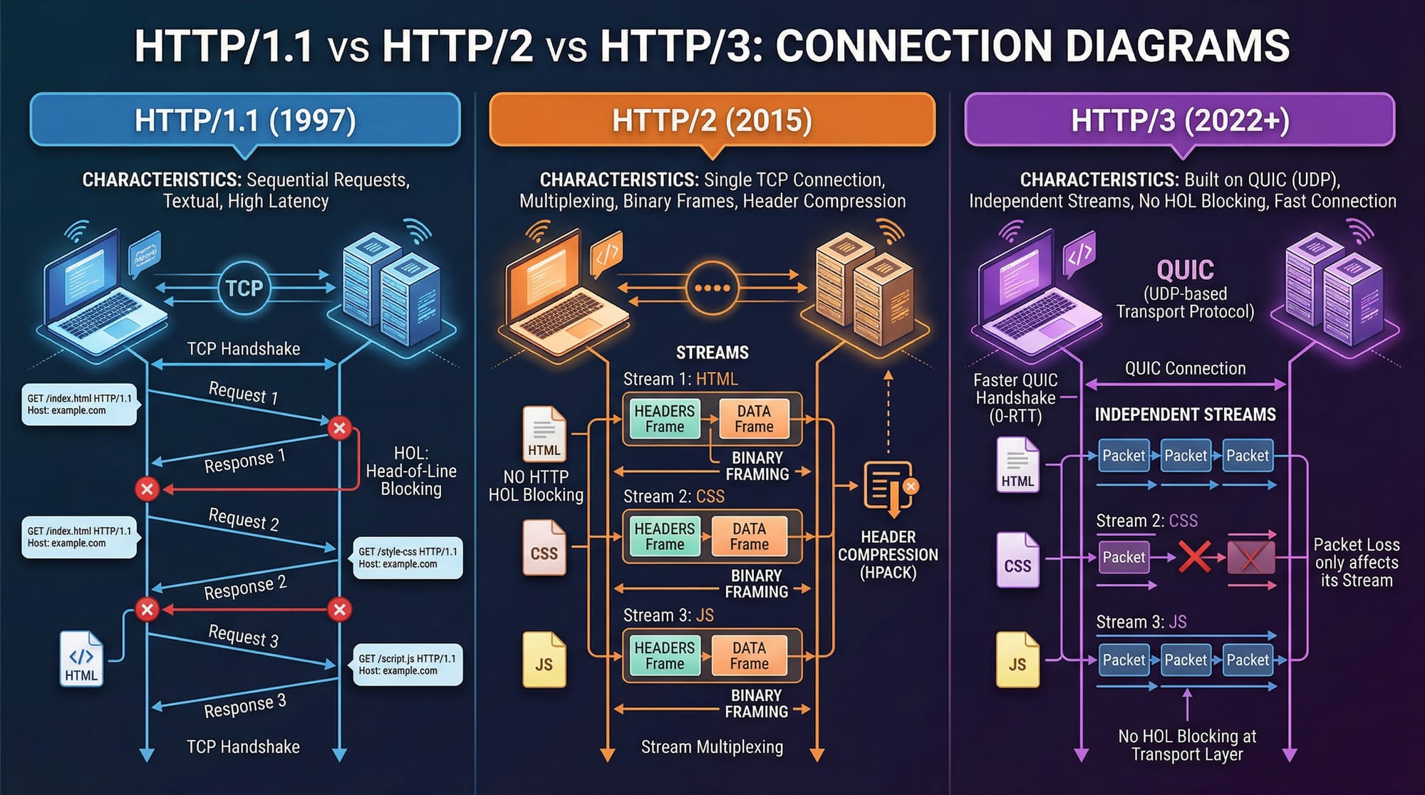 HTTP/2 & HTTP/3 Modern Web Protocols Explained