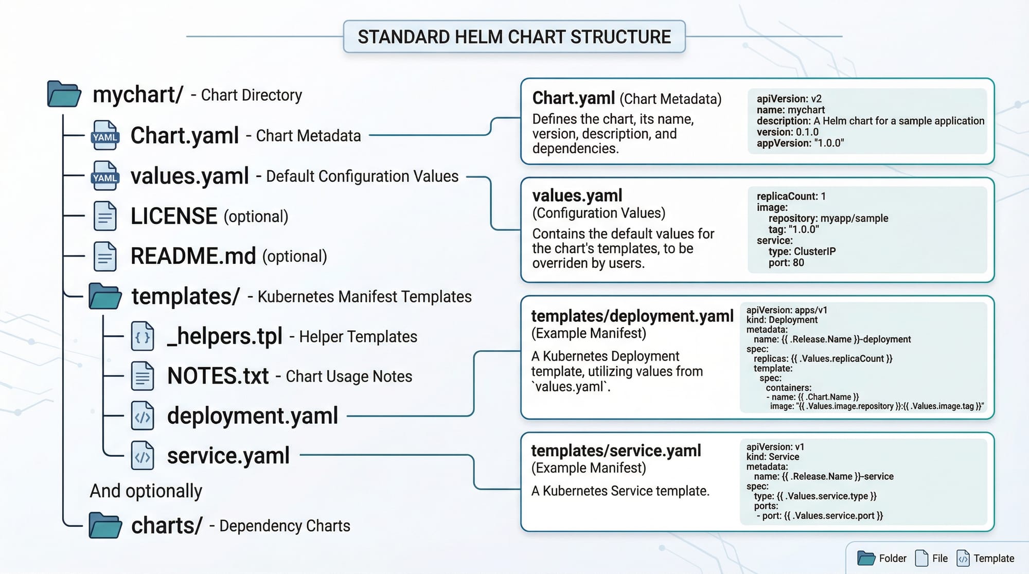 Kubernetes Helm Package Manager for K8s Applications