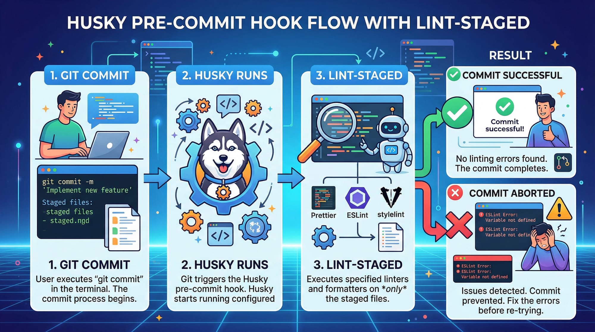 Husky & lint staged Git Hooks for Code Quality