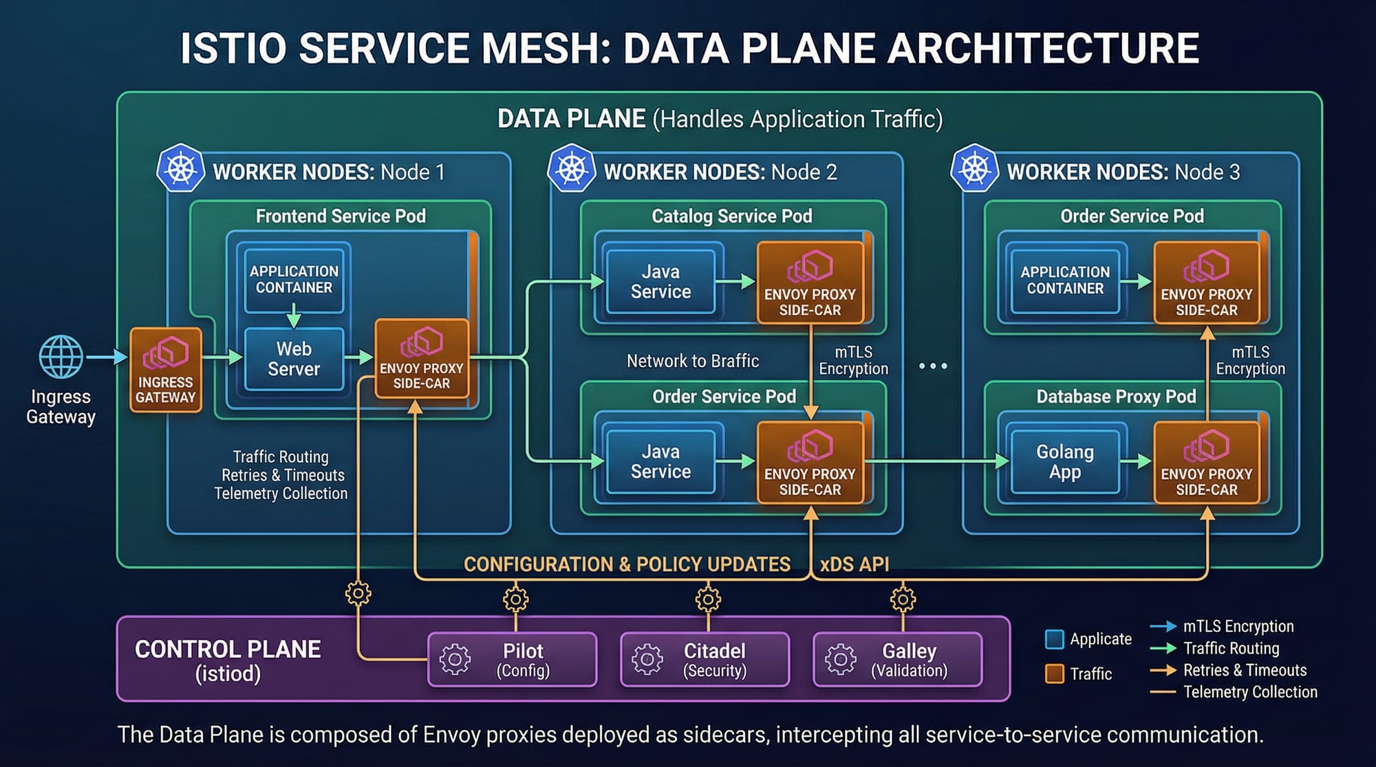 Istio Service Mesh Traffic Management & Observability