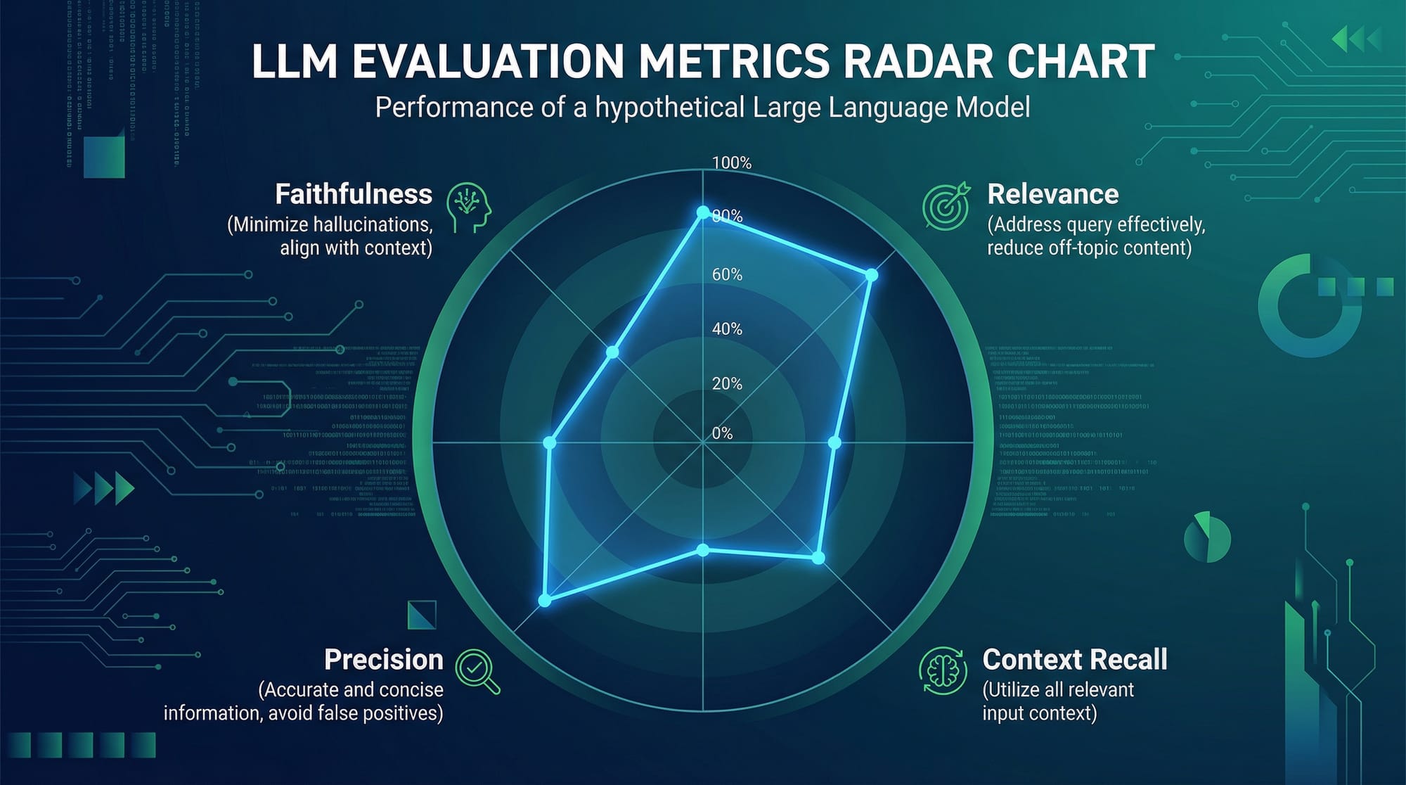 LLM Evaluation Testing & Benchmarking AI Applications