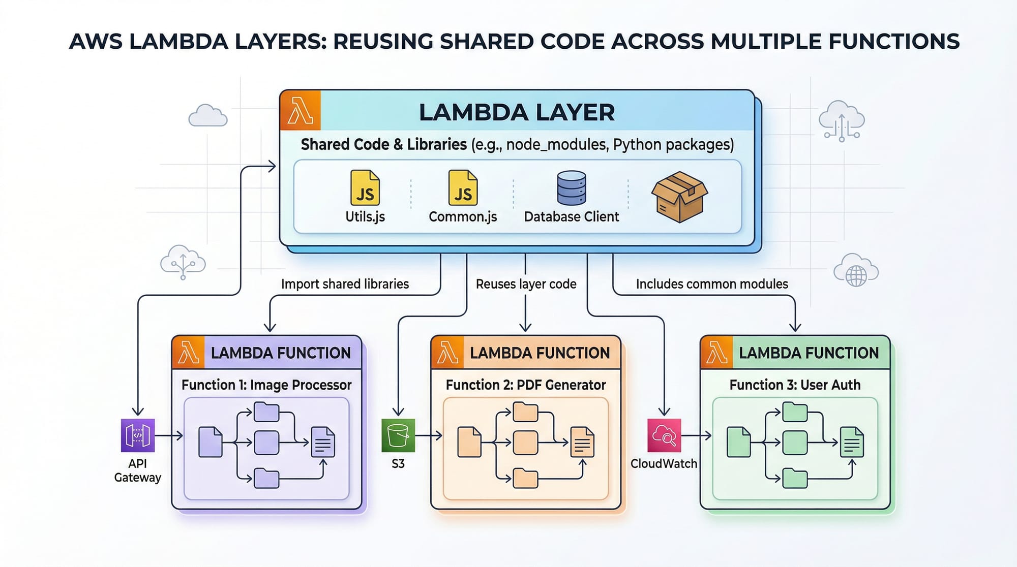 AWS Lambda Advanced Layers VPC & Performance Tuning