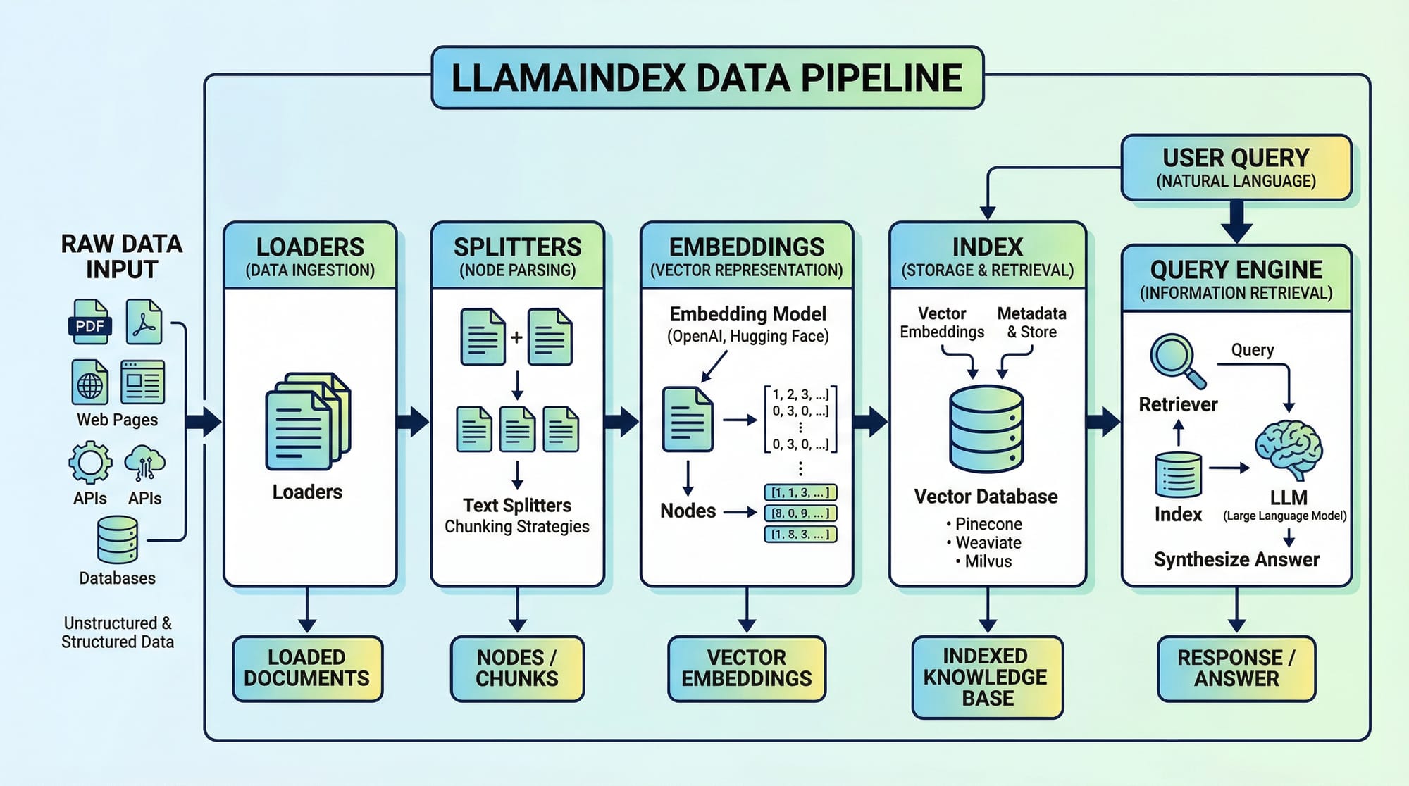 LlamaIndex Tutorial Data Framework for LLM Applications