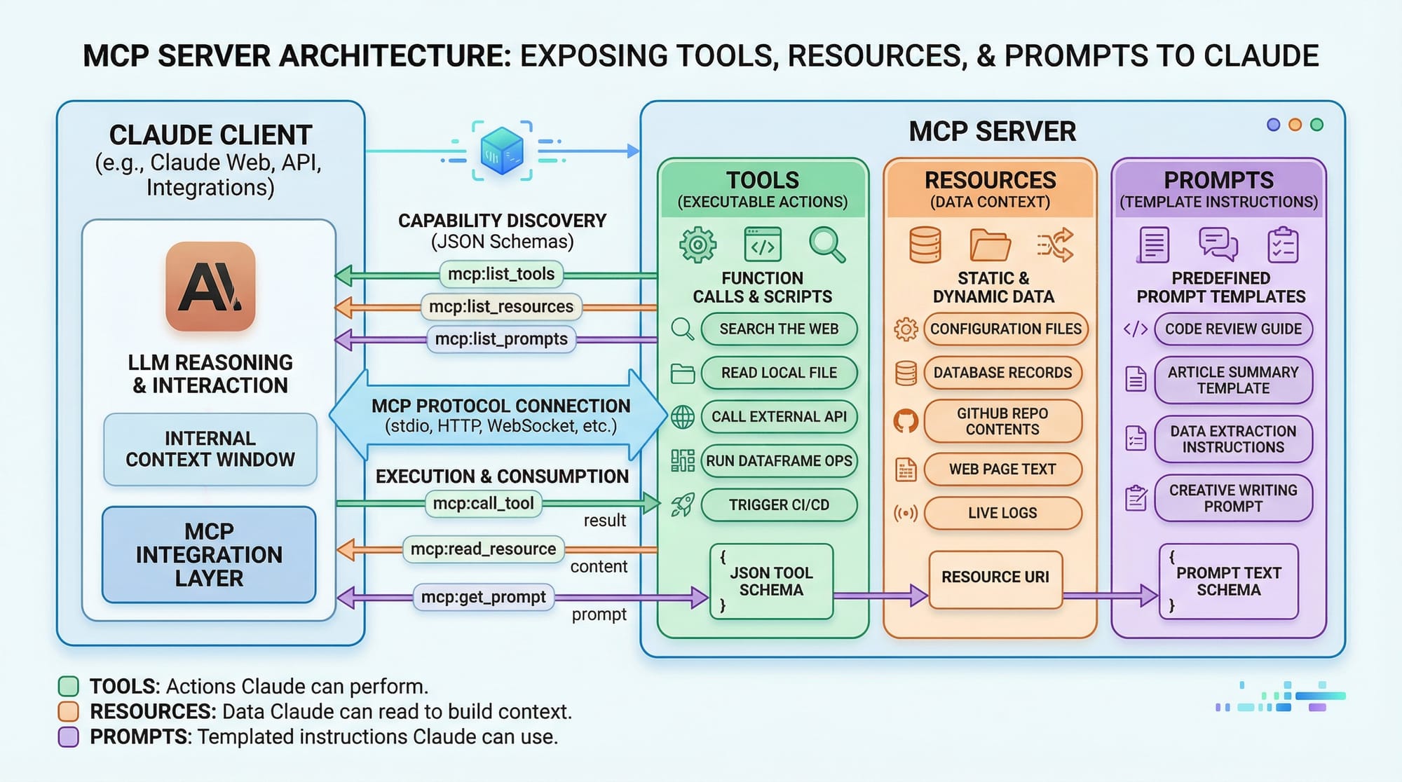 Building MCP Servers Model Context Protocol Tutorial