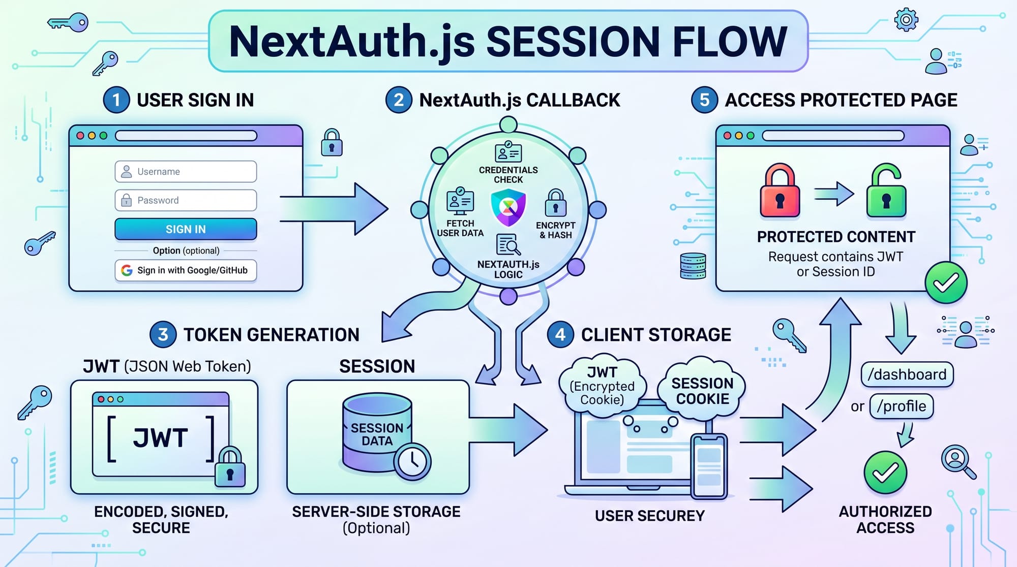 NextAuth js Auth js Tutorial Authentication for Next js