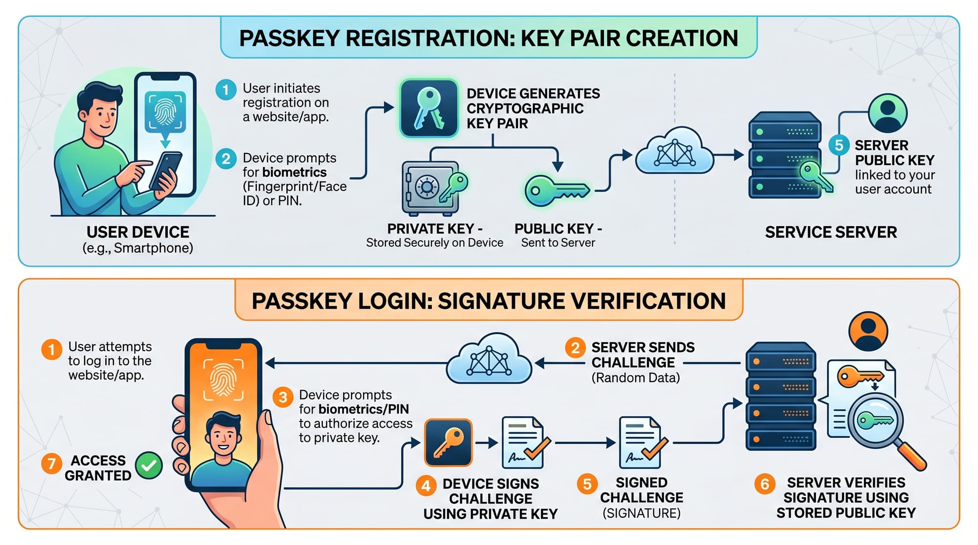 Passkeys Tutorial Passwordless Authentication Guide 2026