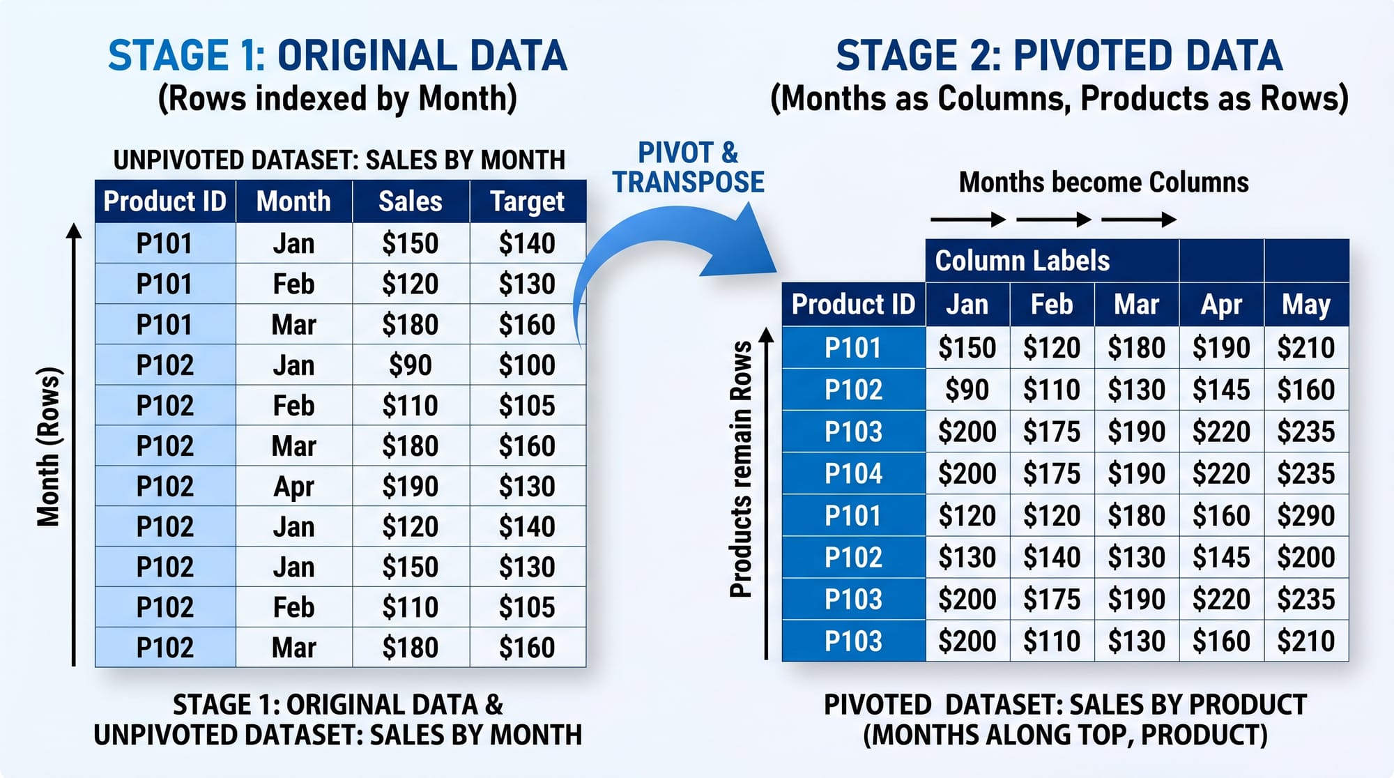 SQL Pivot Tables & Crosstab Queries Tutorial