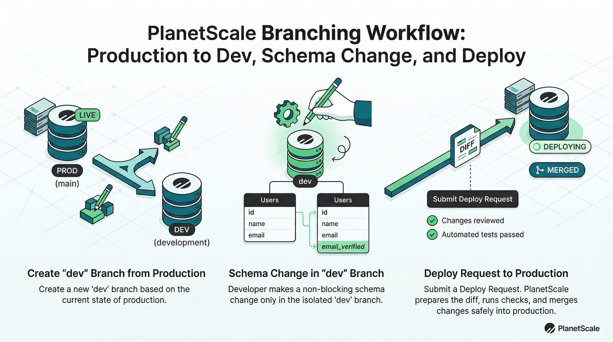 PlanetScale Tutorial Serverless MySQL with Branching