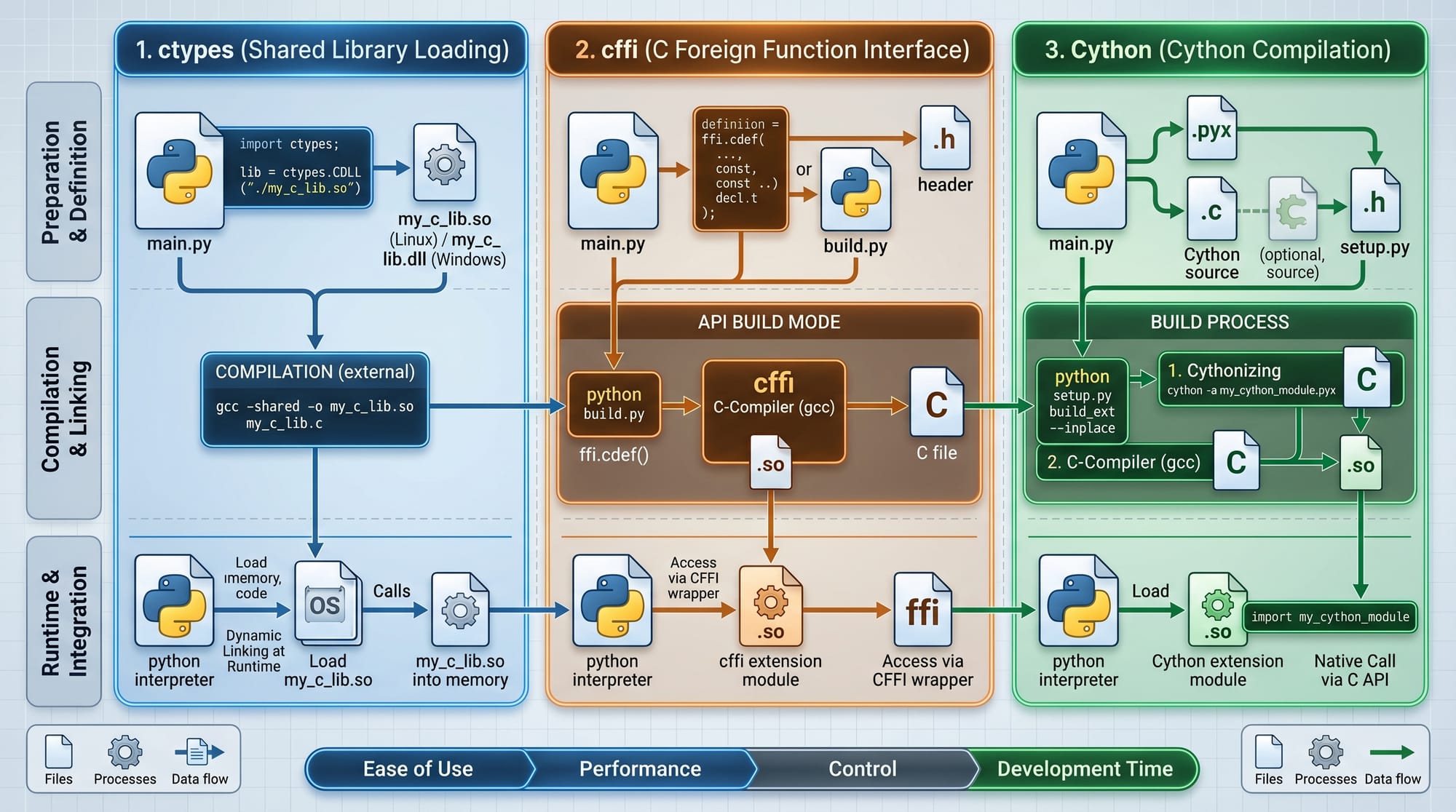Python C Extensions ctypes cffi & Cython Guide
