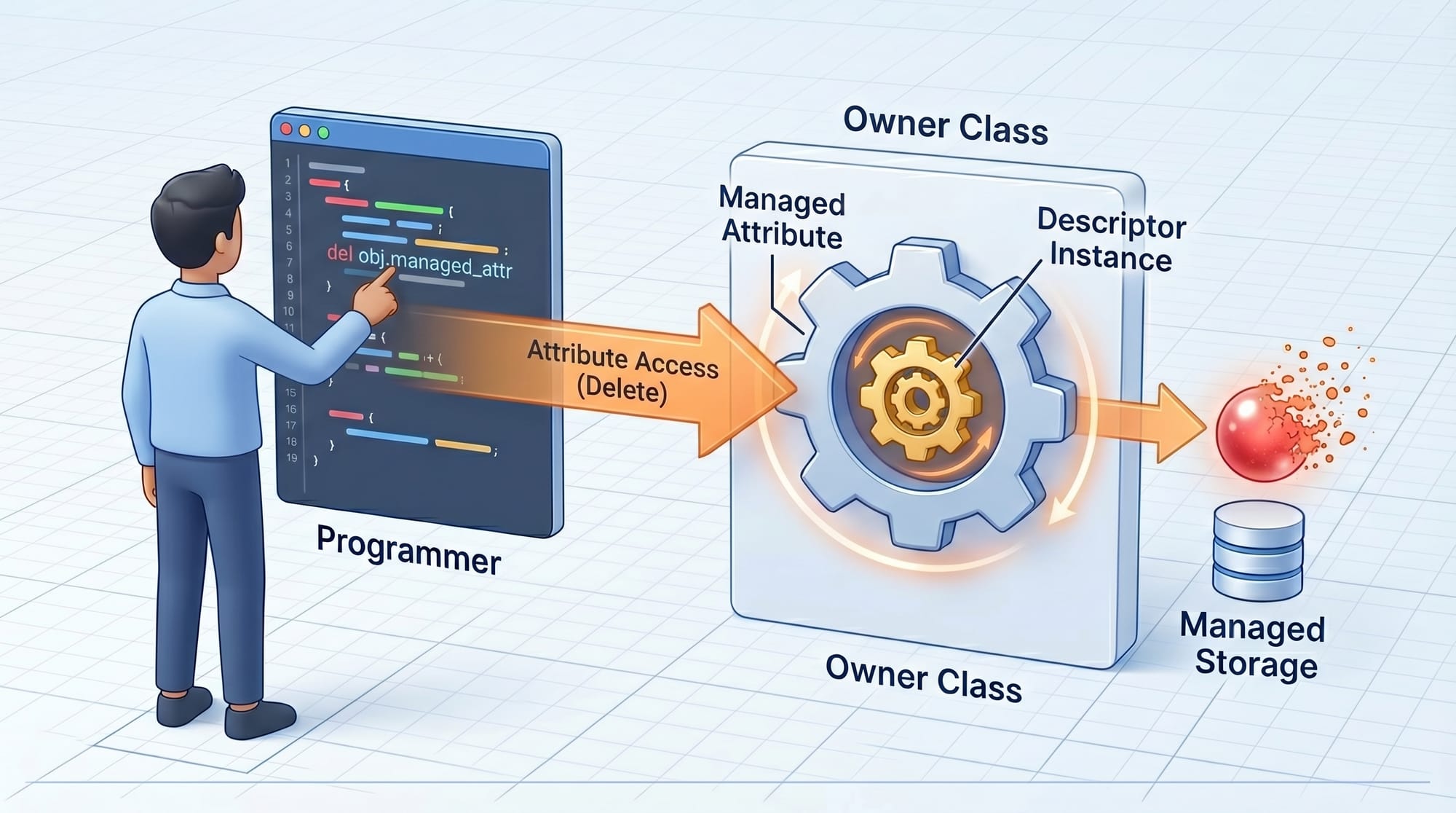 Python Descriptors Properties Slots & Data Binding