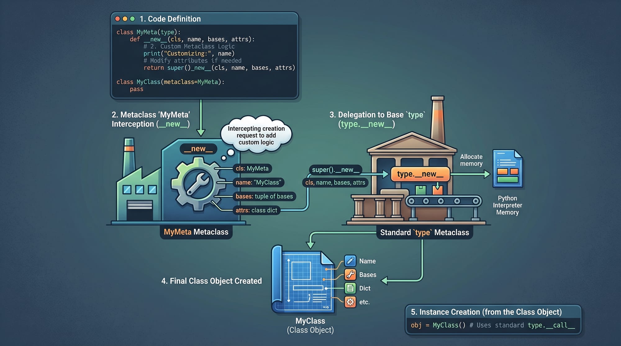Python Metaclasses Understanding Class Creation
