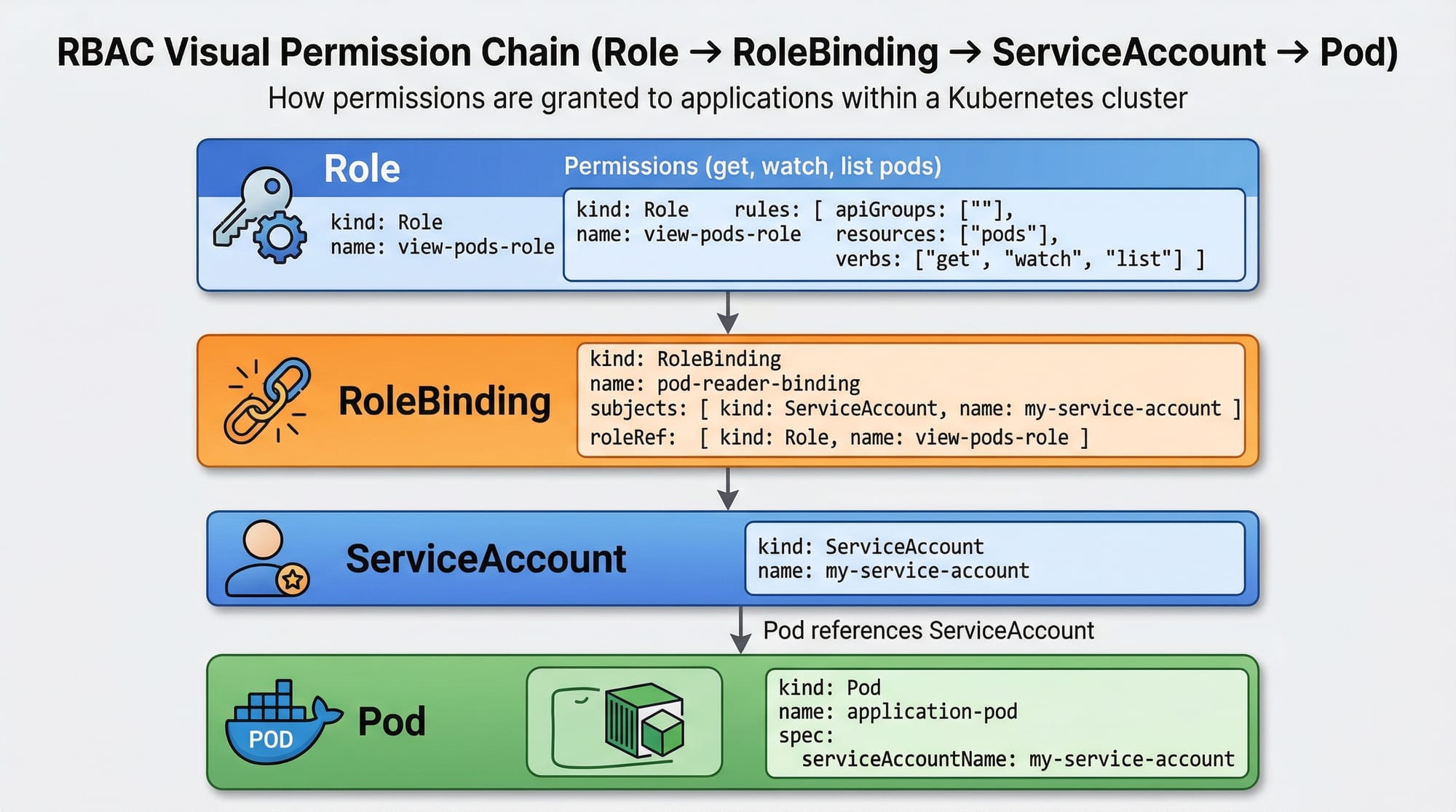 Kubernetes RBAC  Secrets & Security Best Practices